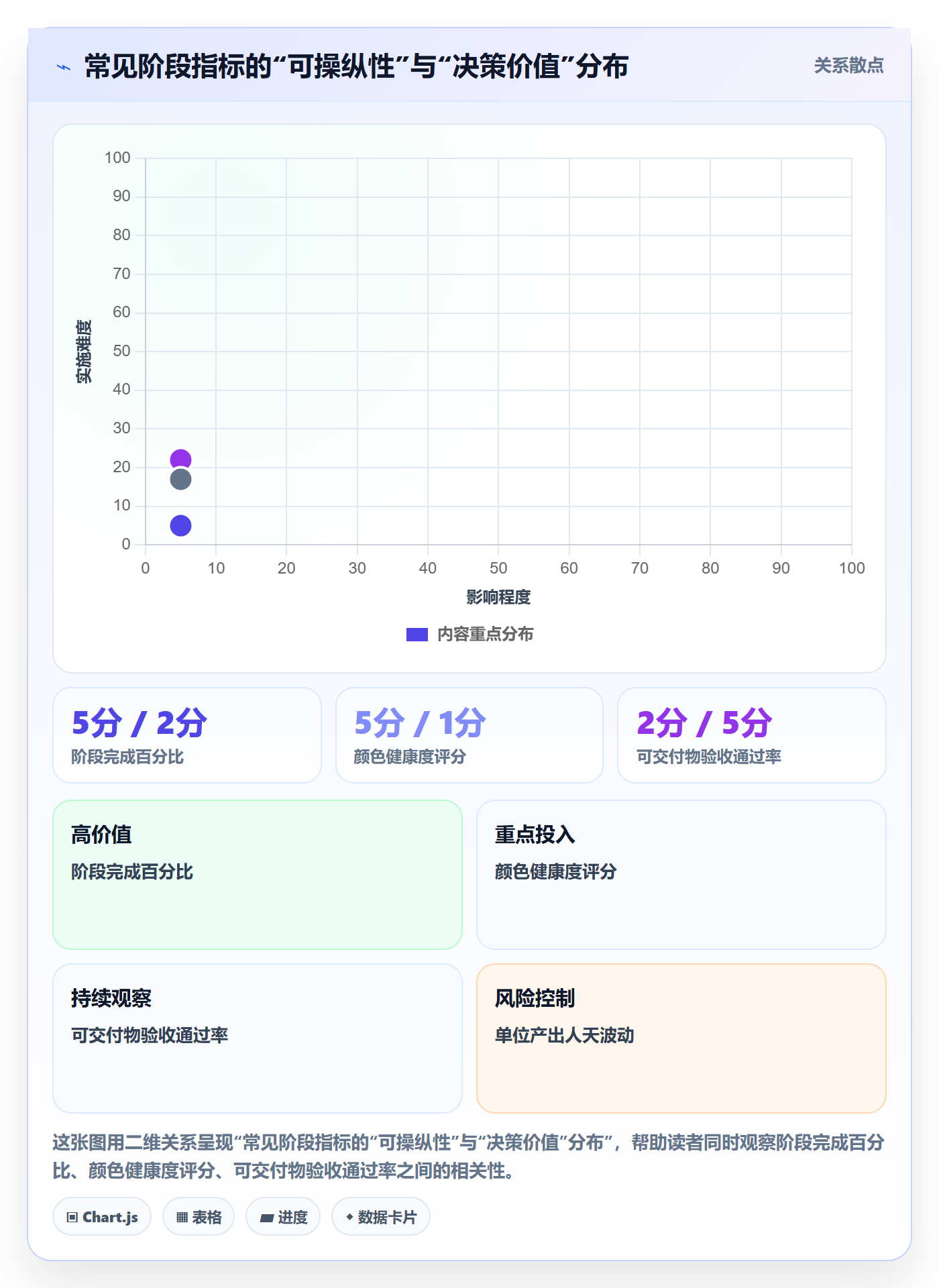 项目阶段项目阶段教程：管理层数据分析，避坑指南