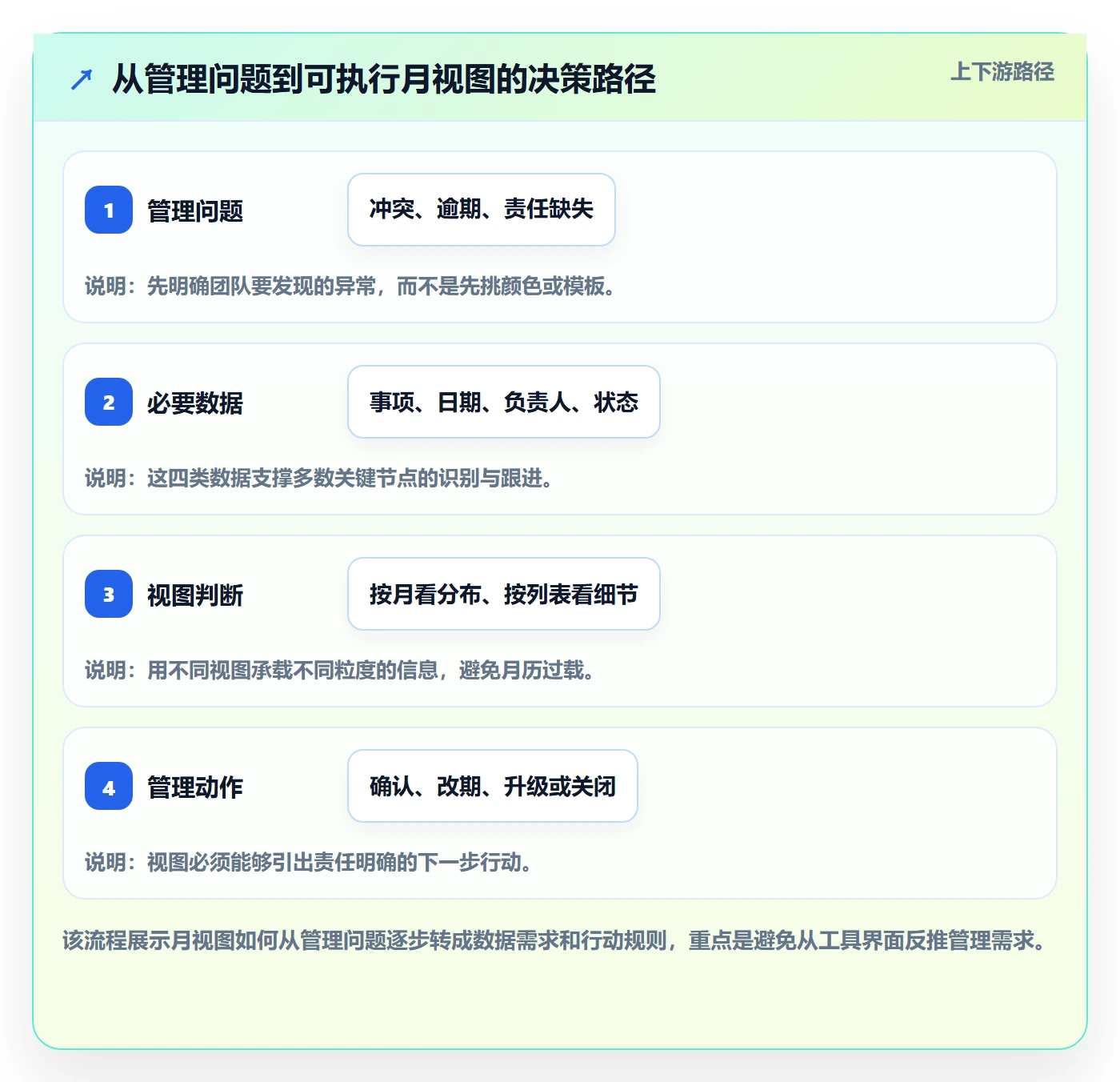 月视图怎么做？实施团队风险控制：日历视图从0到1