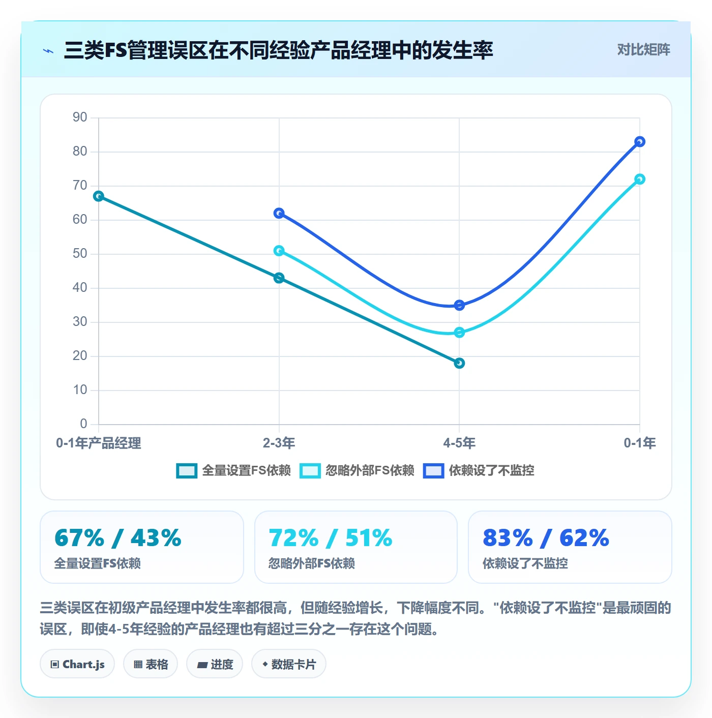 FS怎么做?产品经理实操方法:任务依赖从0到1