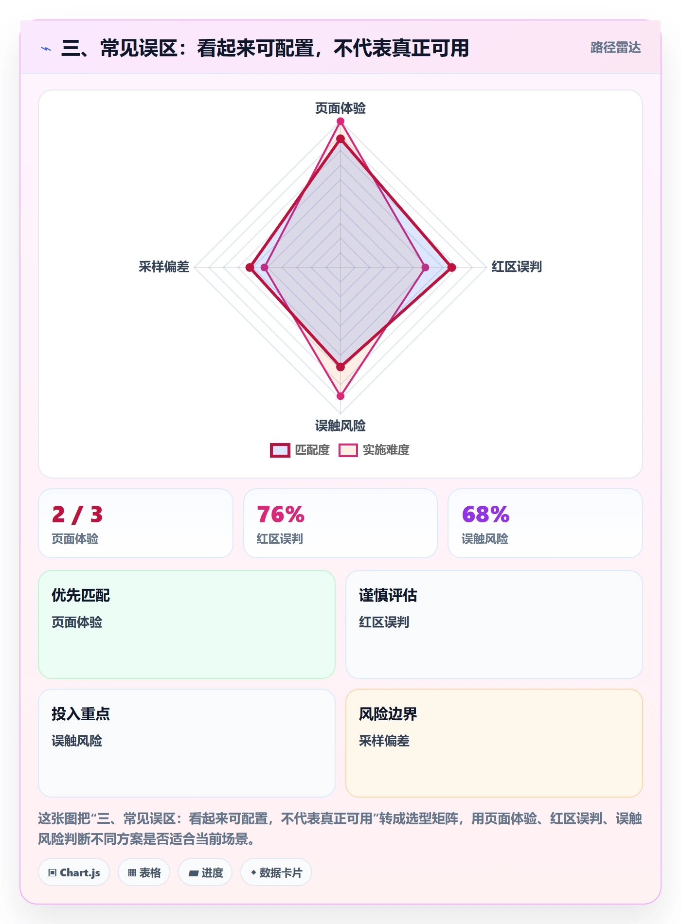 三、常见误区：看起来可配置，不代表真正可用