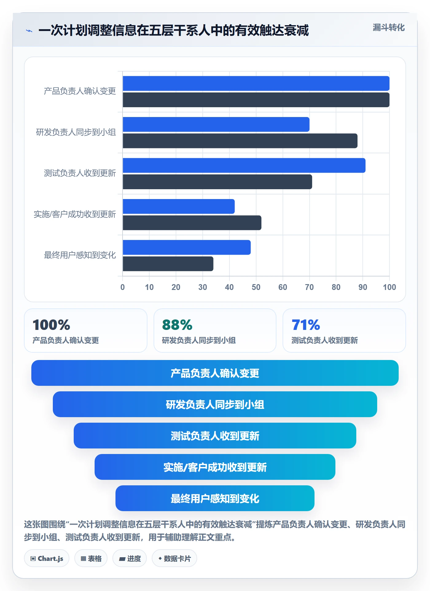 计划调整怎么做？产品经理数据分析：项目规划从0到1