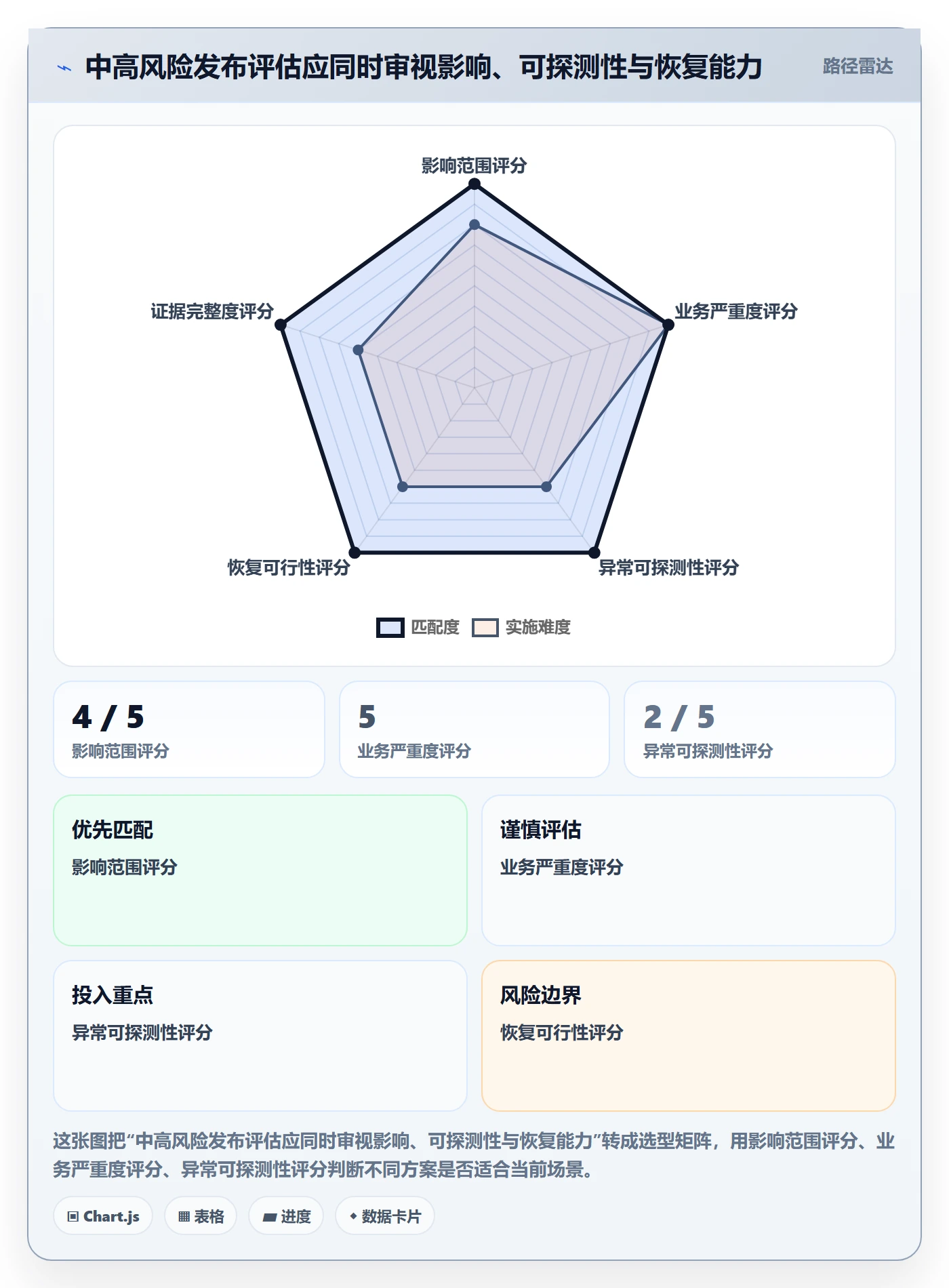 发布审批流程与规范：项目负责人发布管理实操方法关键指标