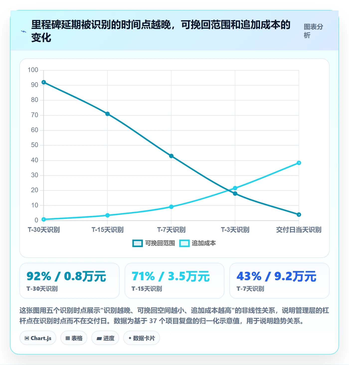 里程碑节点延期教程：管理层风险控制，避坑指南