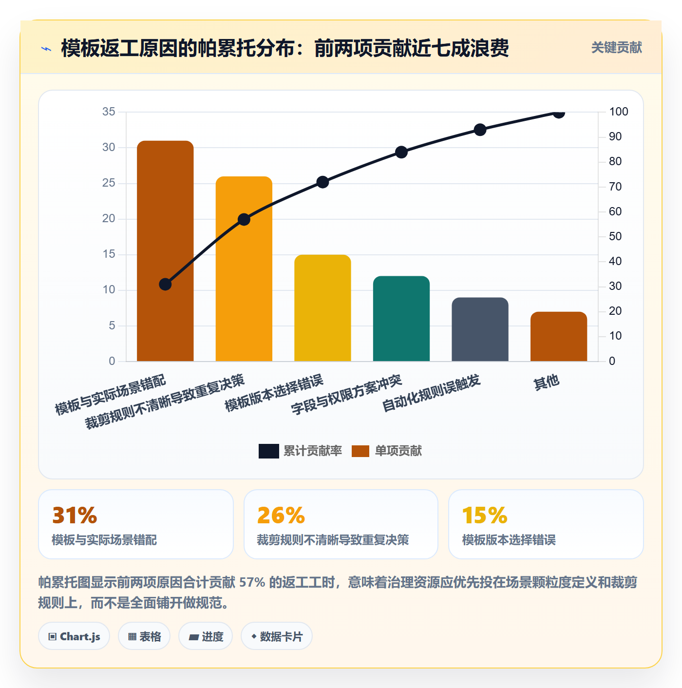 模板阶段流程与规范:实施团队项目模板协同管理关键指标