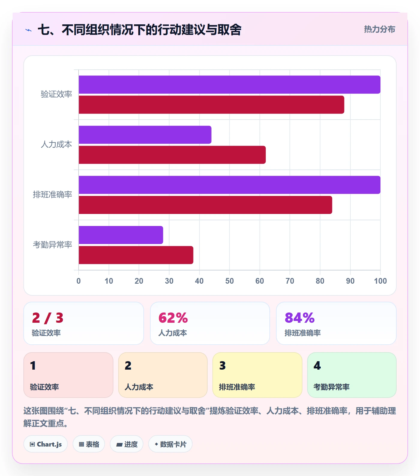 七、不同组织情况下的行动建议与取舍