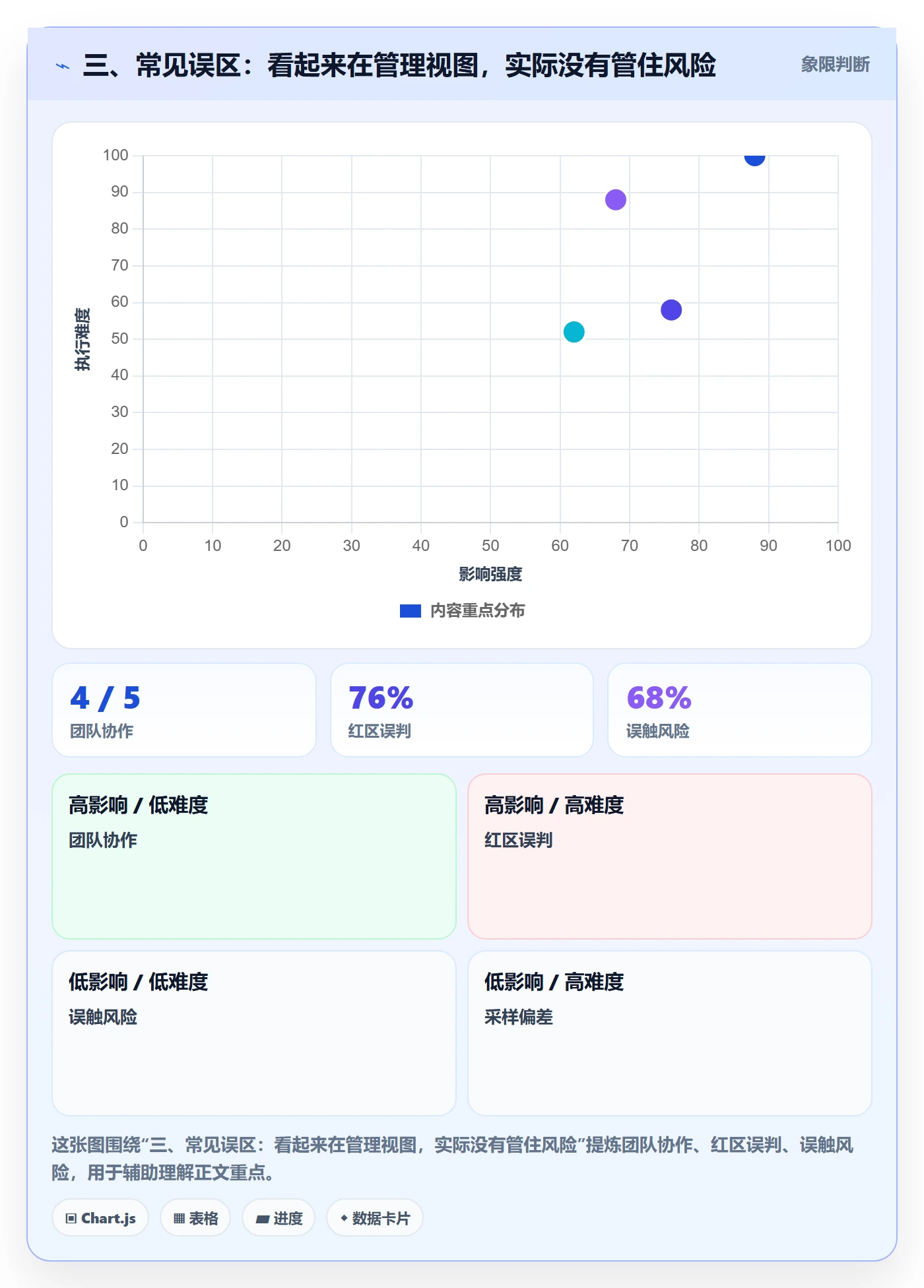 三、常见误区：看起来在管理视图，实际没有管住风险