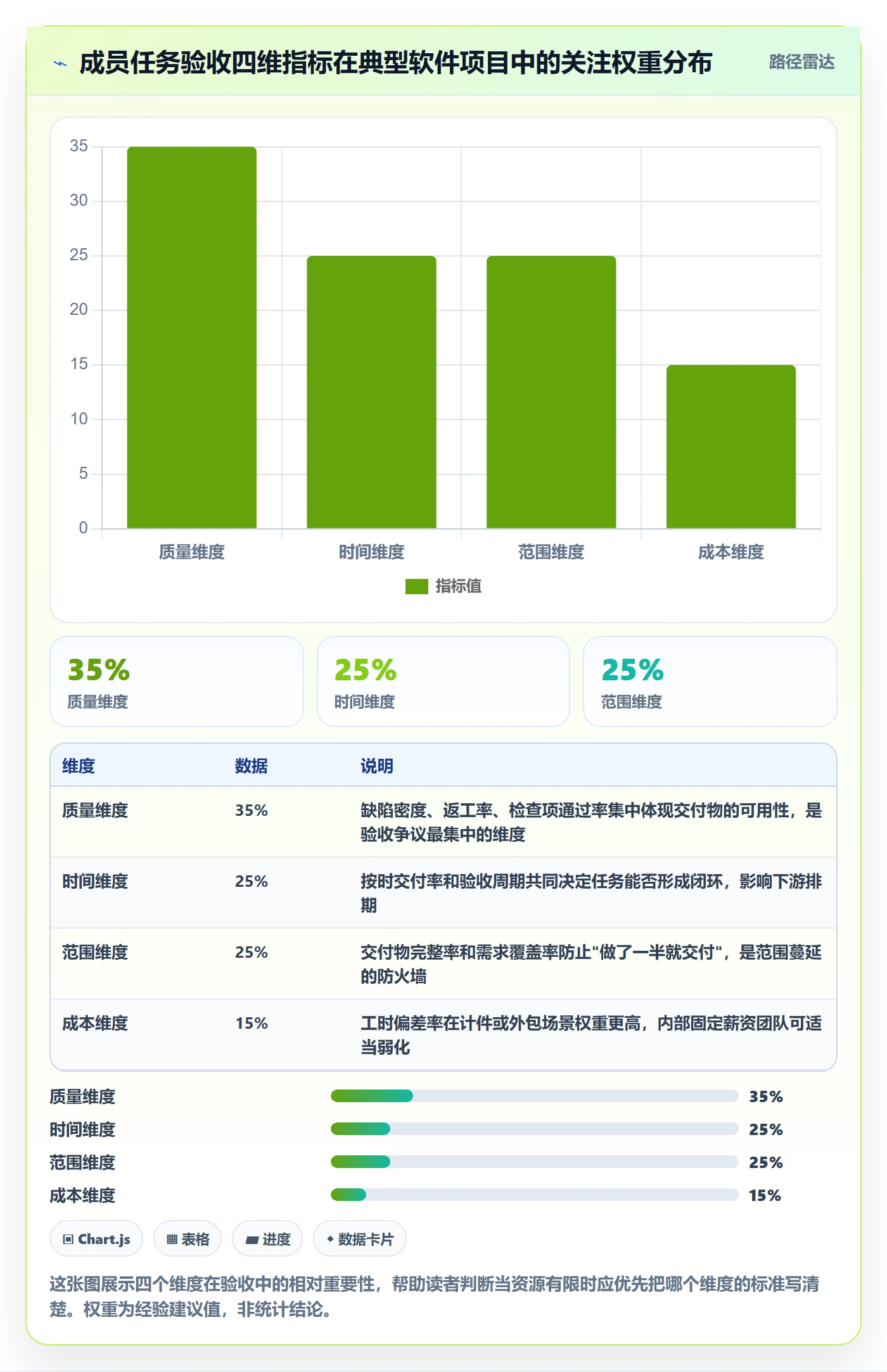 验收流程与规范：项目成员任务验收落地方案关键指标