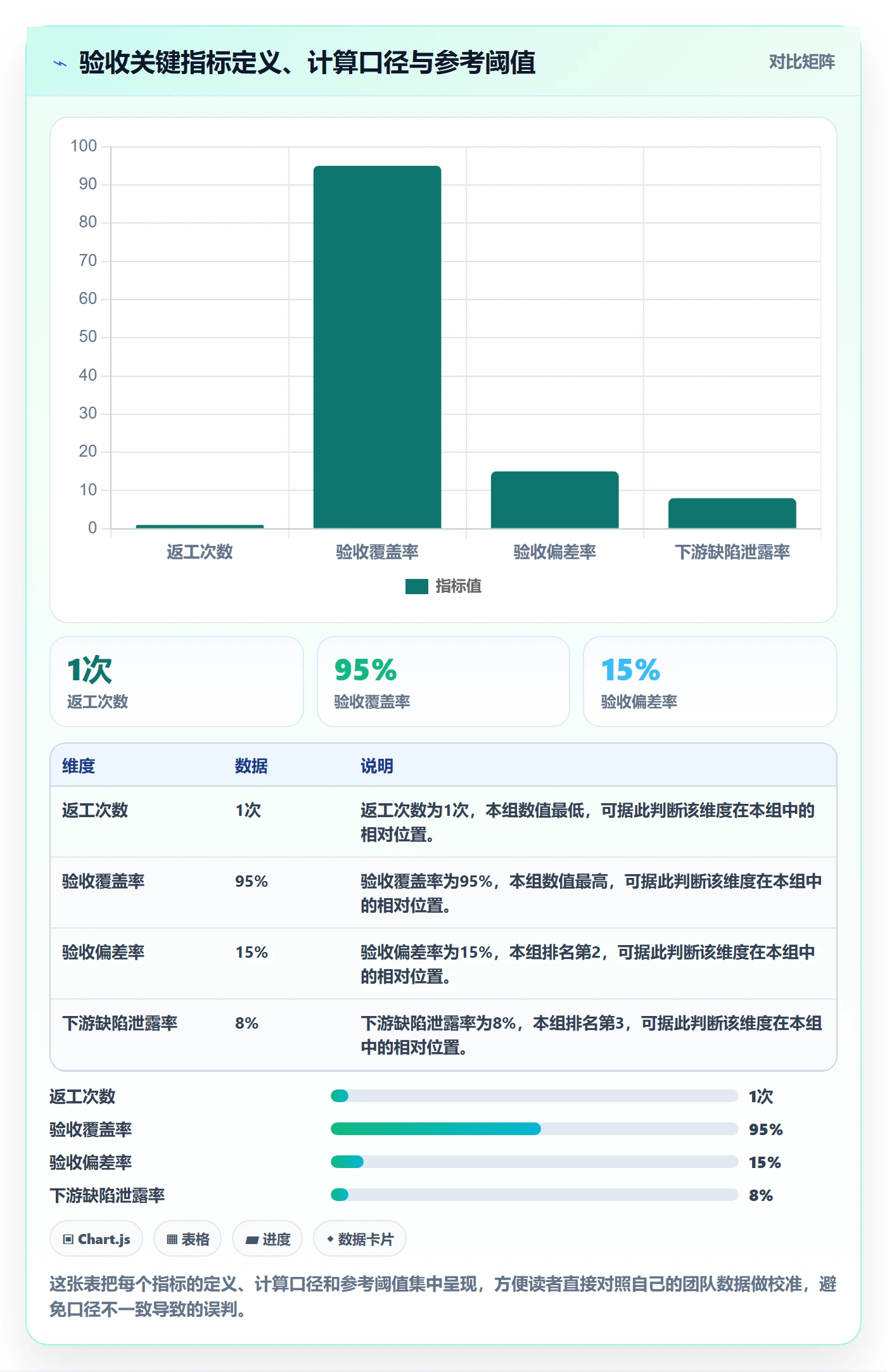 验收标准流程与规范:项目成员任务验收数据分析关键指标