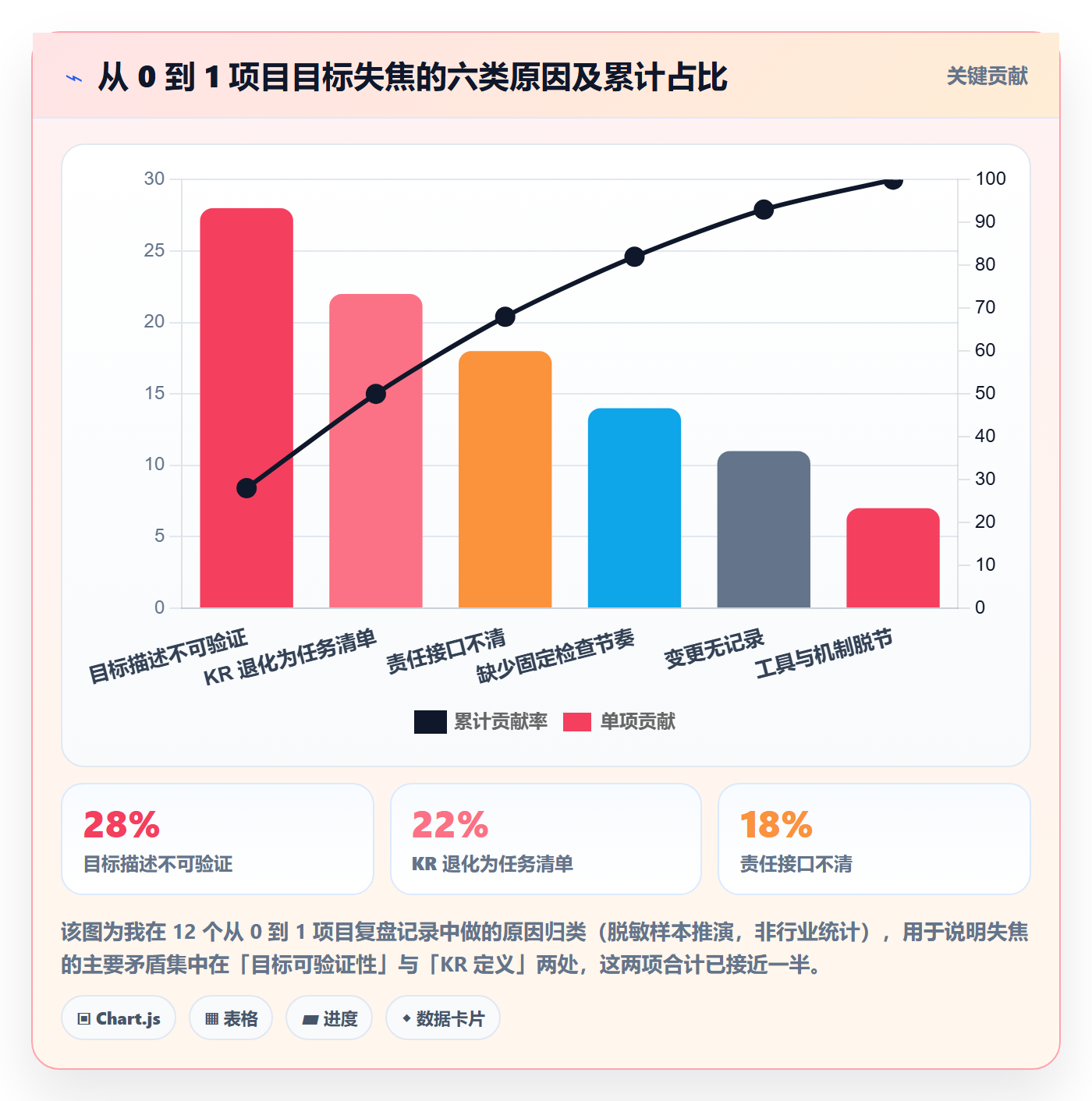 关键结果怎么做？项目负责人协同管理：项目目标从0到1