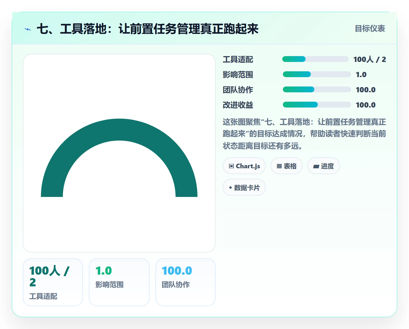 七、工具落地:让前置任务管理真正跑起来