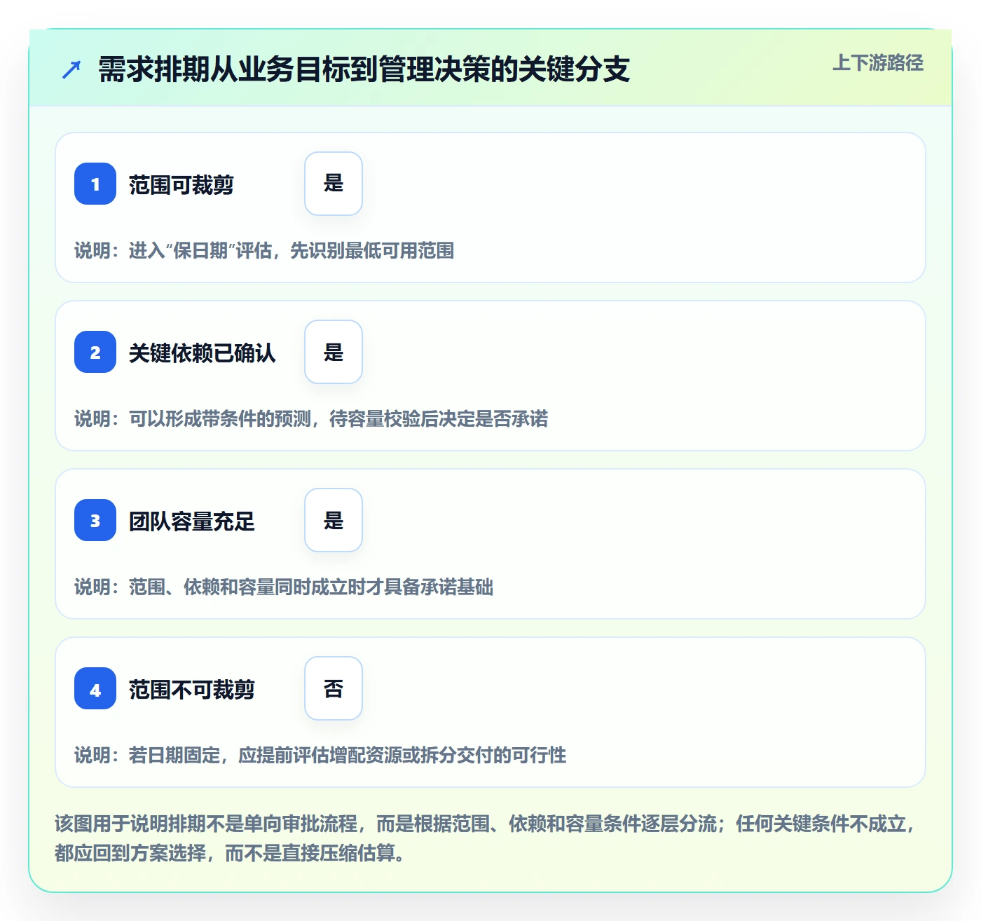 需求排期需求排期全流程：管理层风险控制与一文讲清