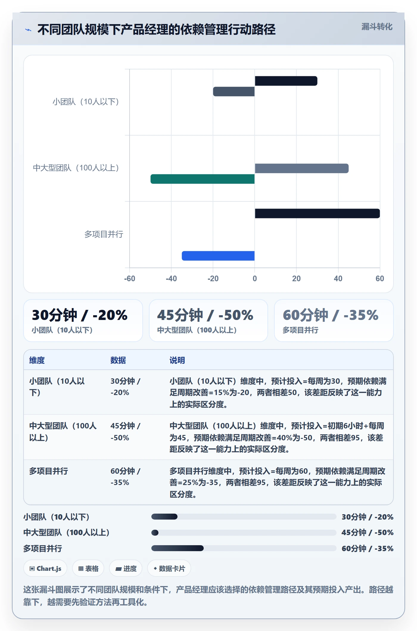 SF实操方法:产品经理提升任务依赖效率的实操方法方法与模板
