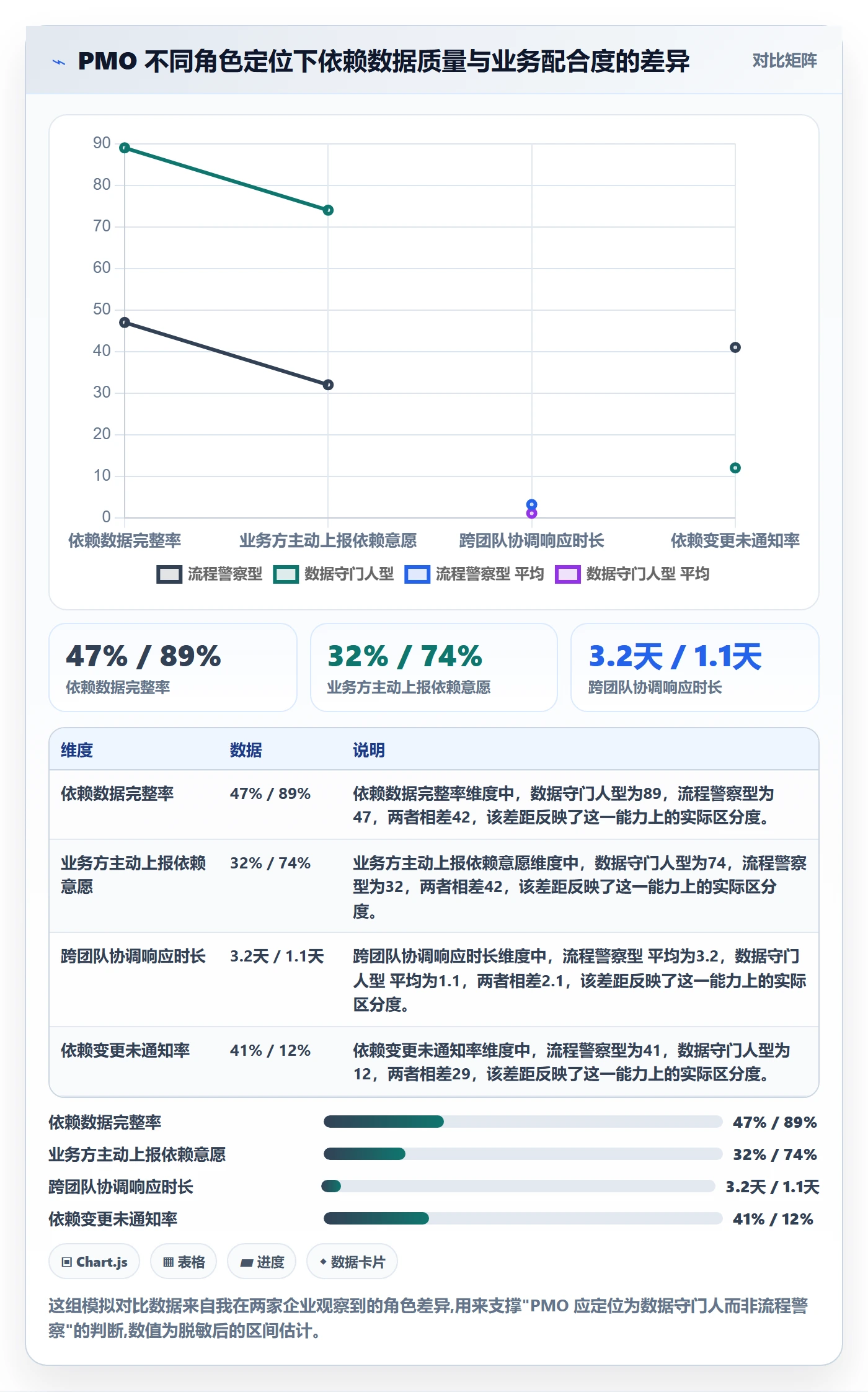 SS流程与规范：PMO任务依赖数据分析关键指标