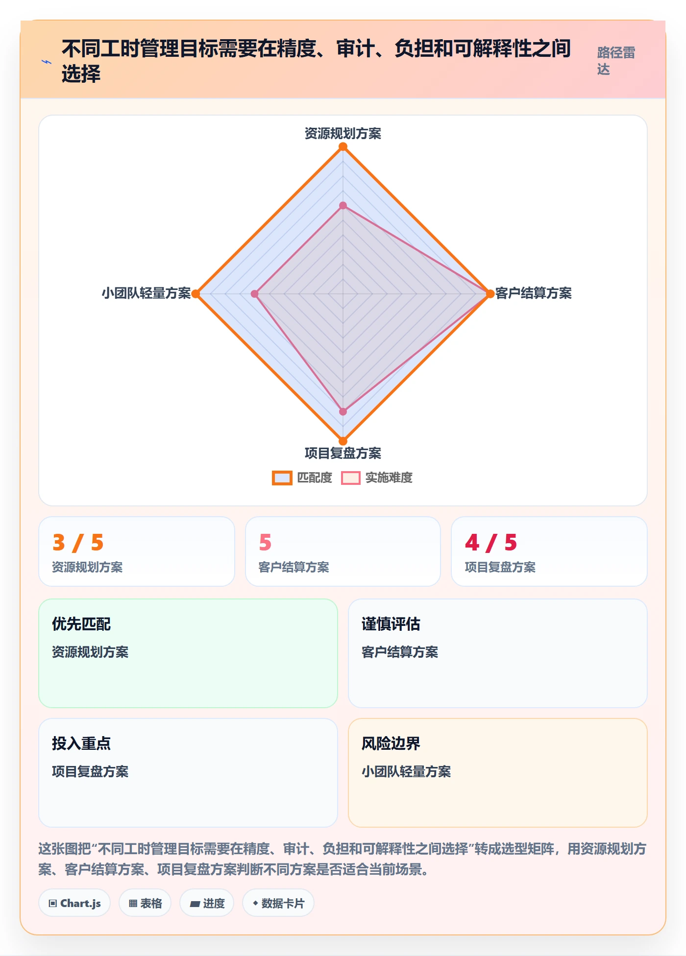 Timesheet最佳实践:研发团队工时表落地方案,常见问题