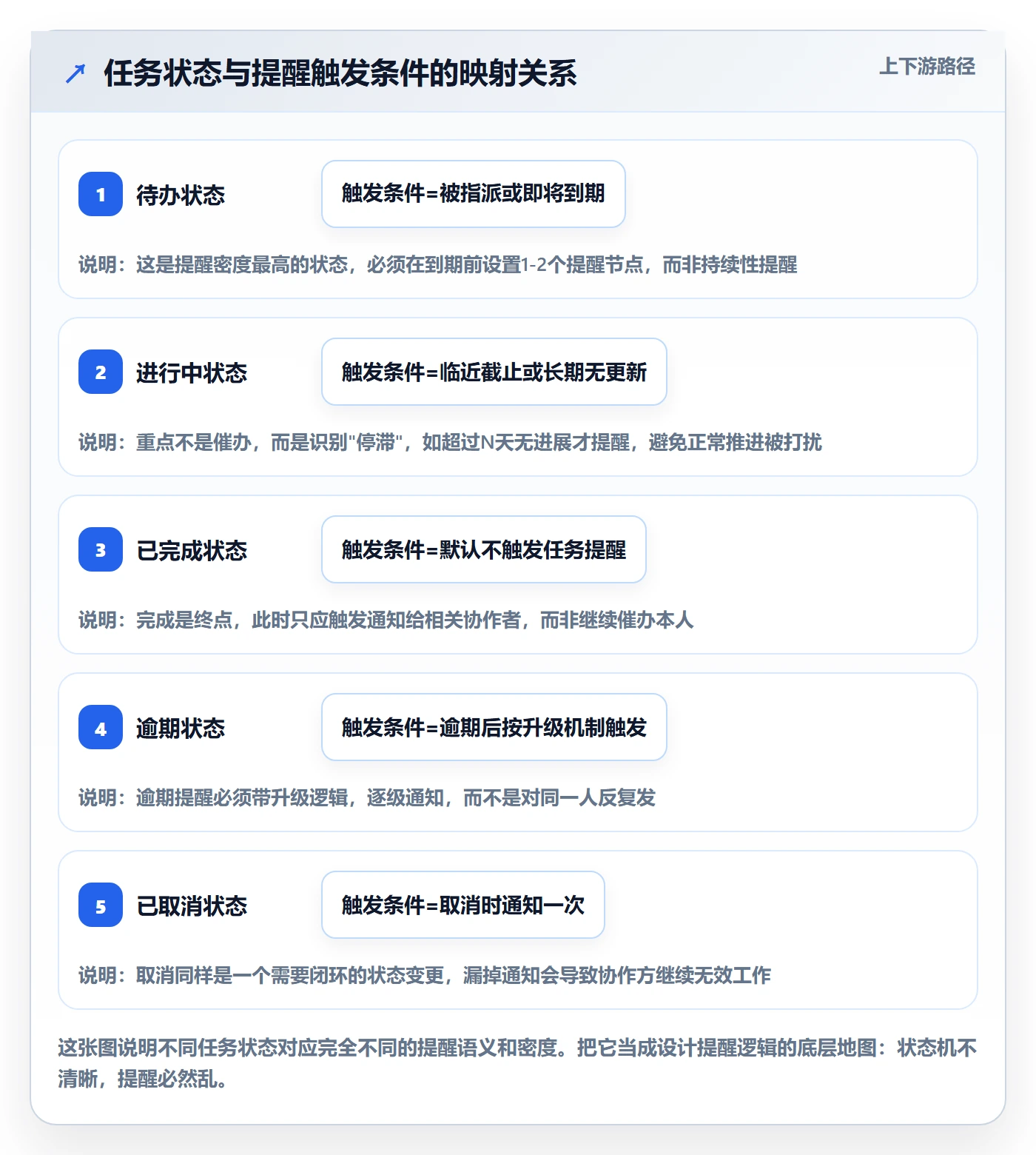 任务提醒消息通知全流程:产品经理入门指南与一文讲清