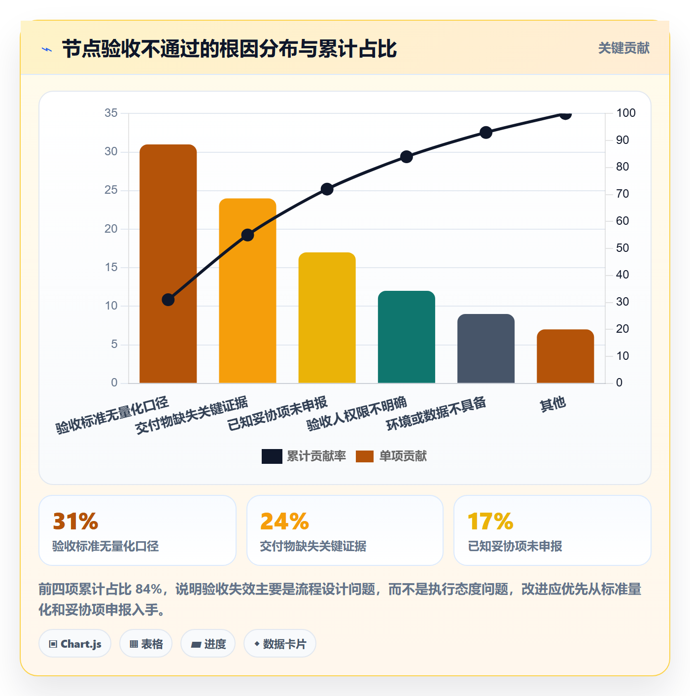 节点验收流程与规范：管理层里程碑数据分析关键指标