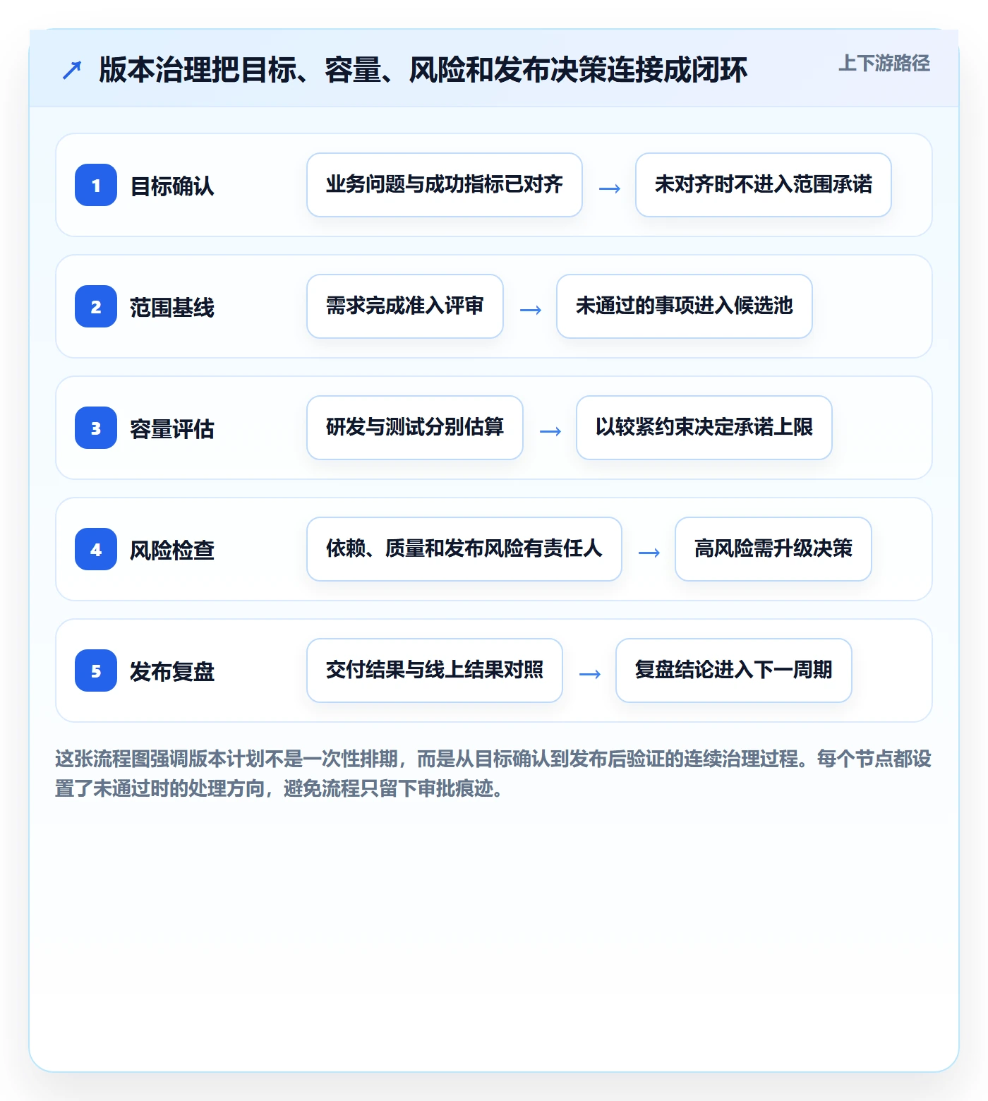 版本计划实操方法：项目负责人提升版本管理效率的制度设计方法与模板