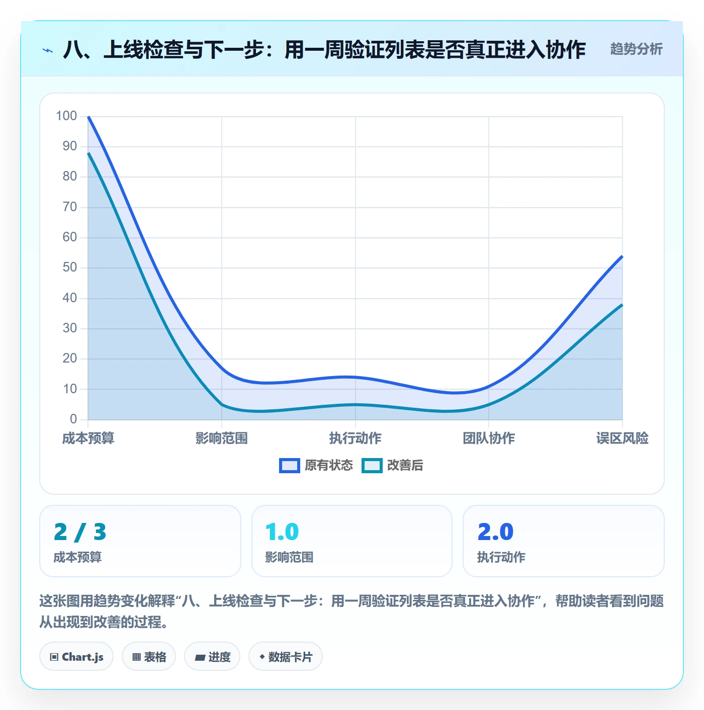 八、上线检查与下一步：用一周验证列表是否真正进入协作