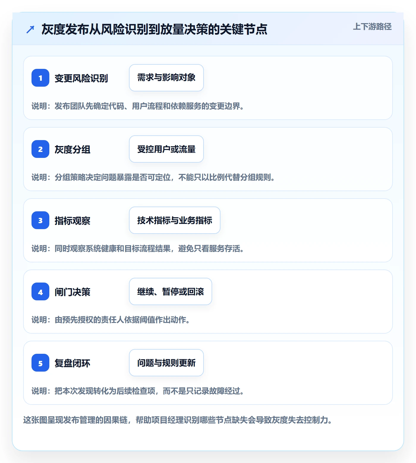 灰度发布实操方法：项目经理提升发布管理效率的入门指南方法与模板