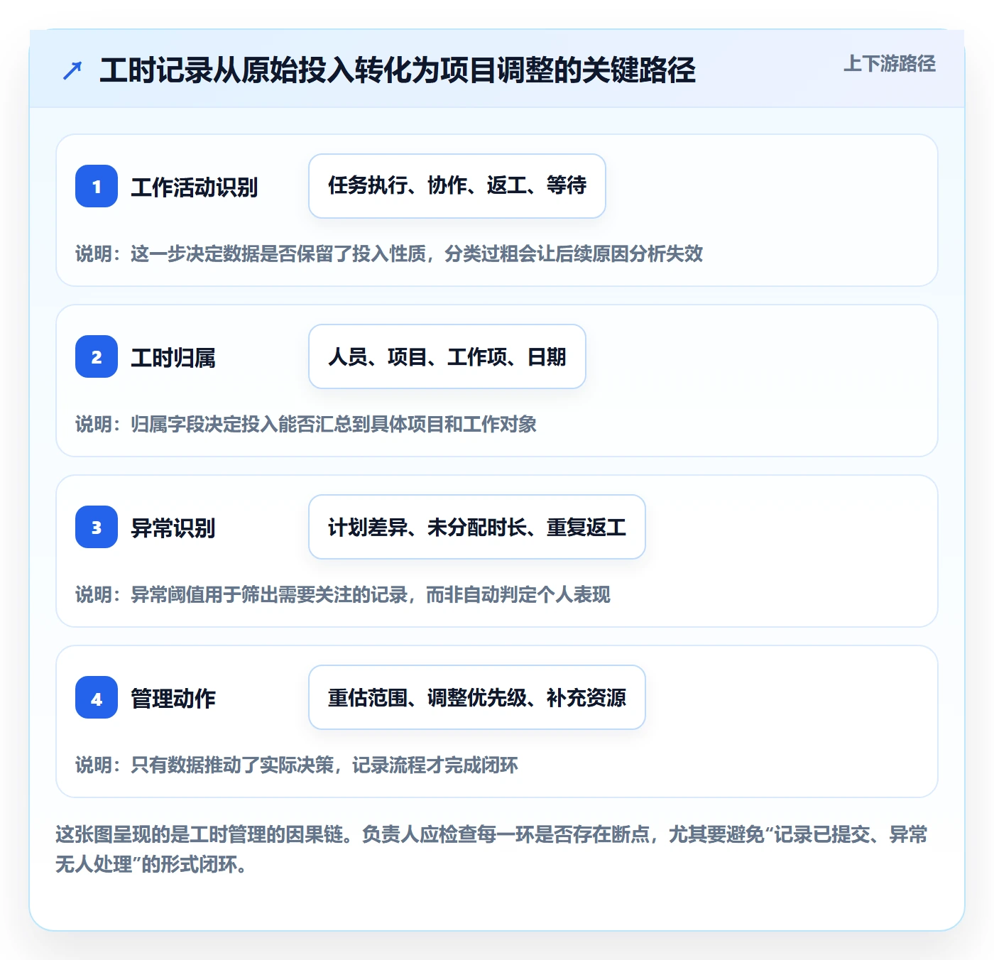 日报工时管理指南：项目负责人如何做好工时表，入门指南全流程