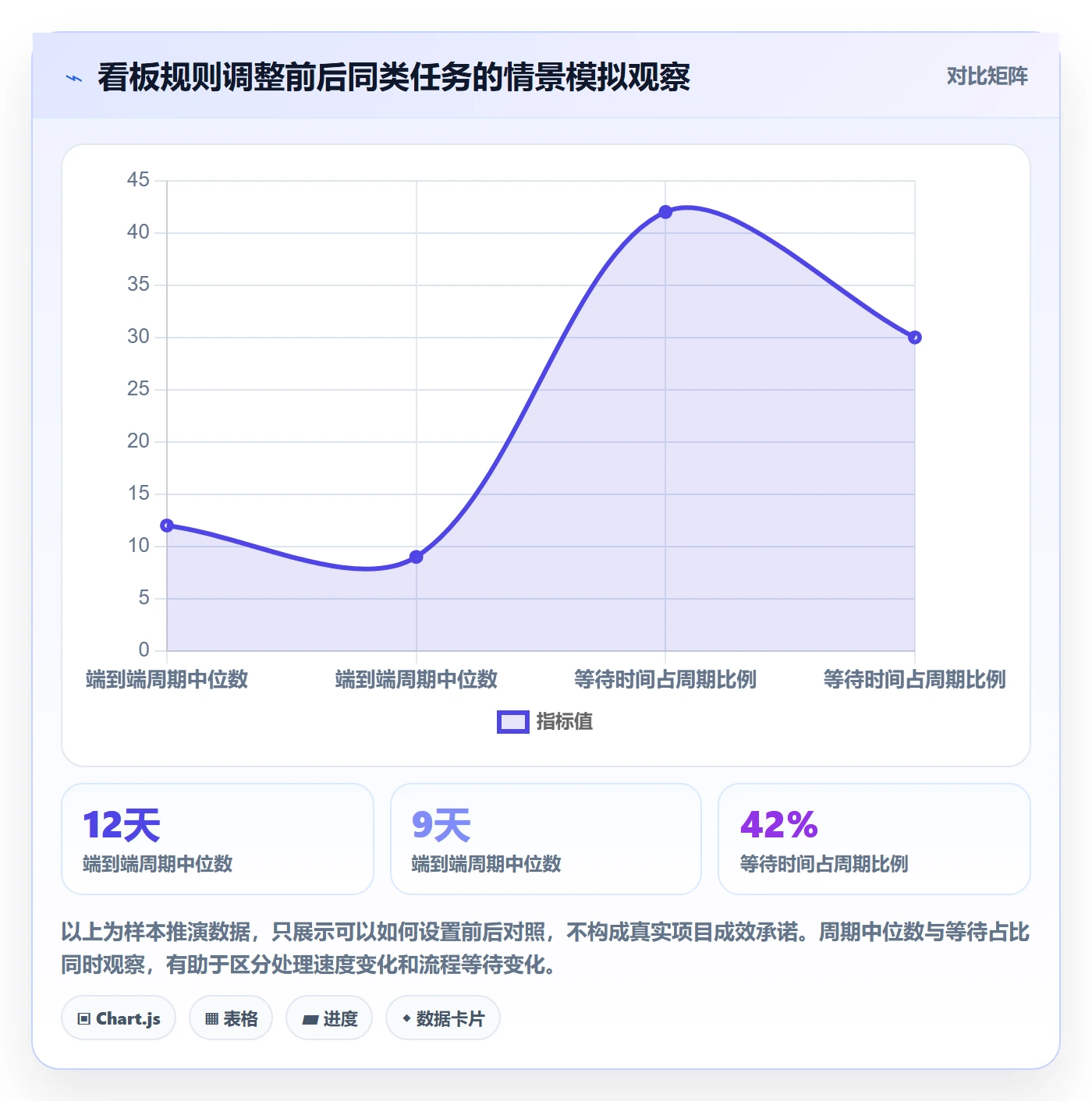 卡片最佳实践：项目经理看板落地方案，常见问题