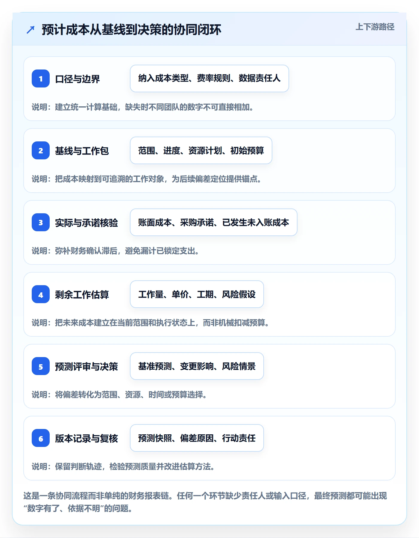 成本管理预计成本全流程:项目负责人协同管理与一文讲清