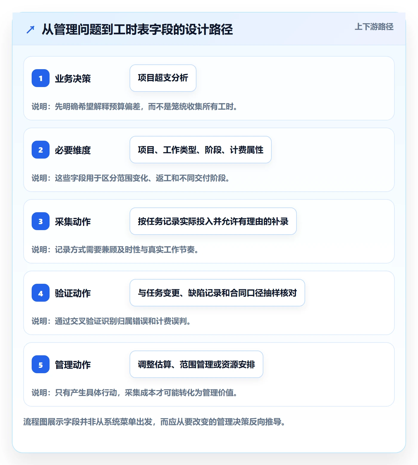 工时表Timesheet教程:企业管理者实操方法,避坑指南
