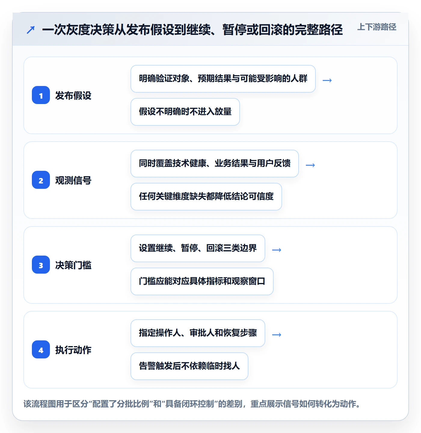 灰度发布管理方法大全：实施团队发布管理实操方法落地清单