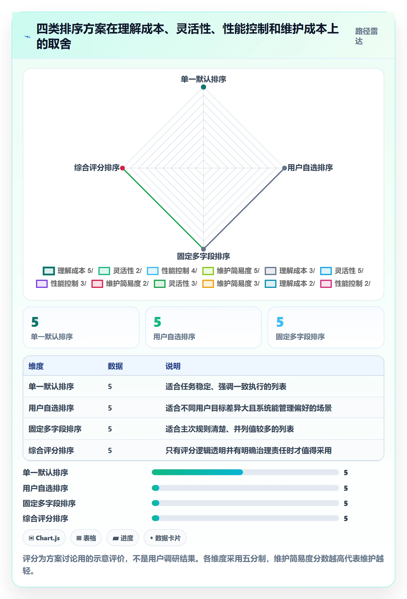 排序流程与规范：管理层列表视图落地方案关键指标