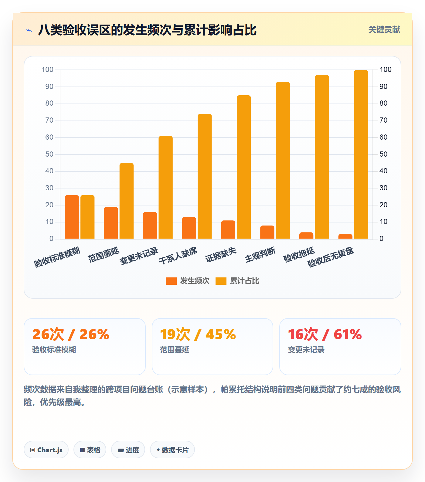 验收标准最佳实践:项目经理项目目标效率提升,常见问题