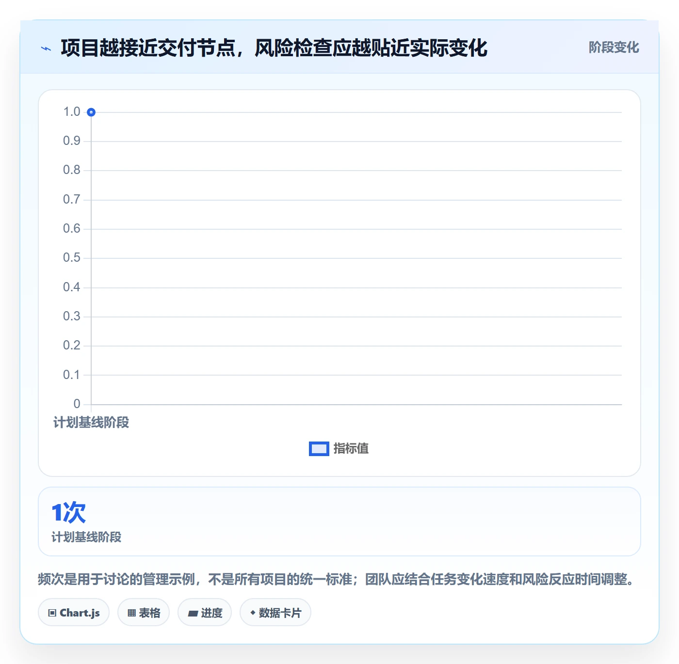 实际时间流程与规范:项目负责人甘特图数据分析关键指标