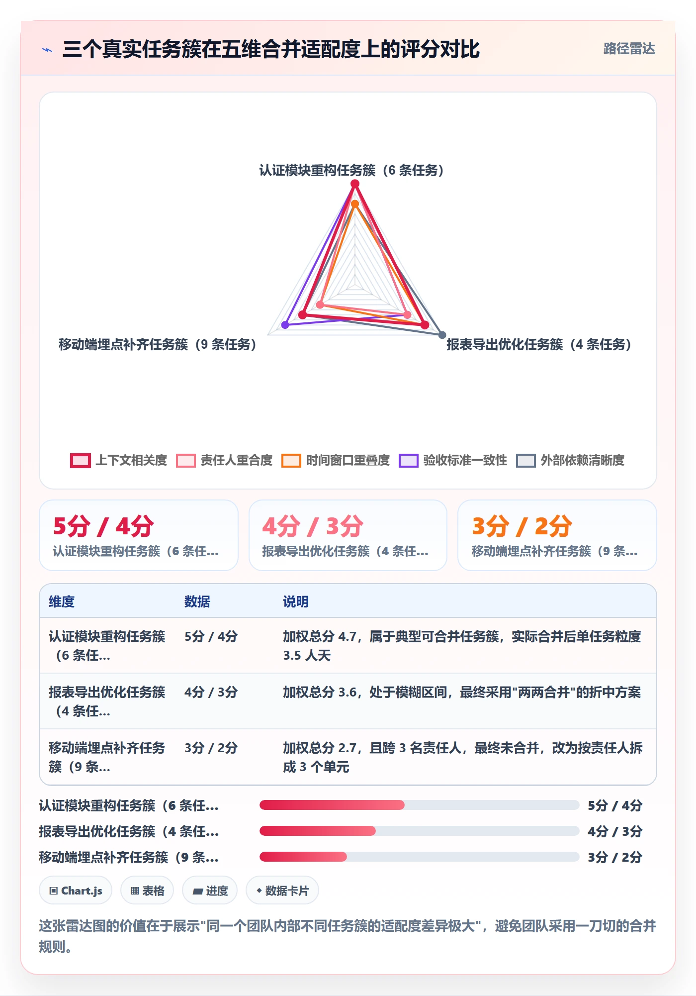 任务合并实操方法:研发团队提升任务管理效率的协同管理方法与模板