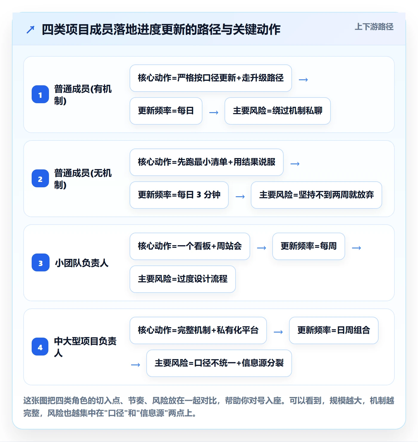 进度更新怎么做?项目成员实操方法:进度管理从0到1