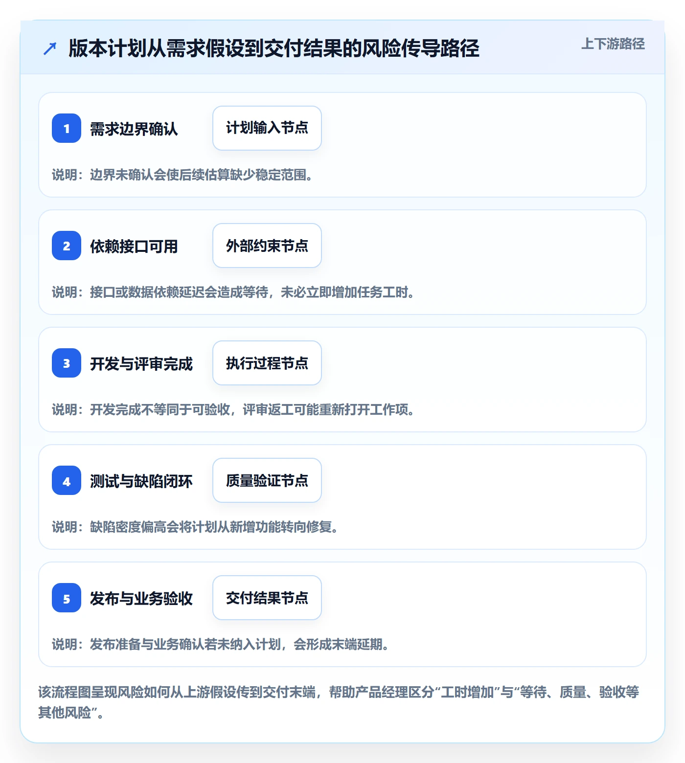 剩余工时流程与规范：产品经理工时管理风险控制关键指标