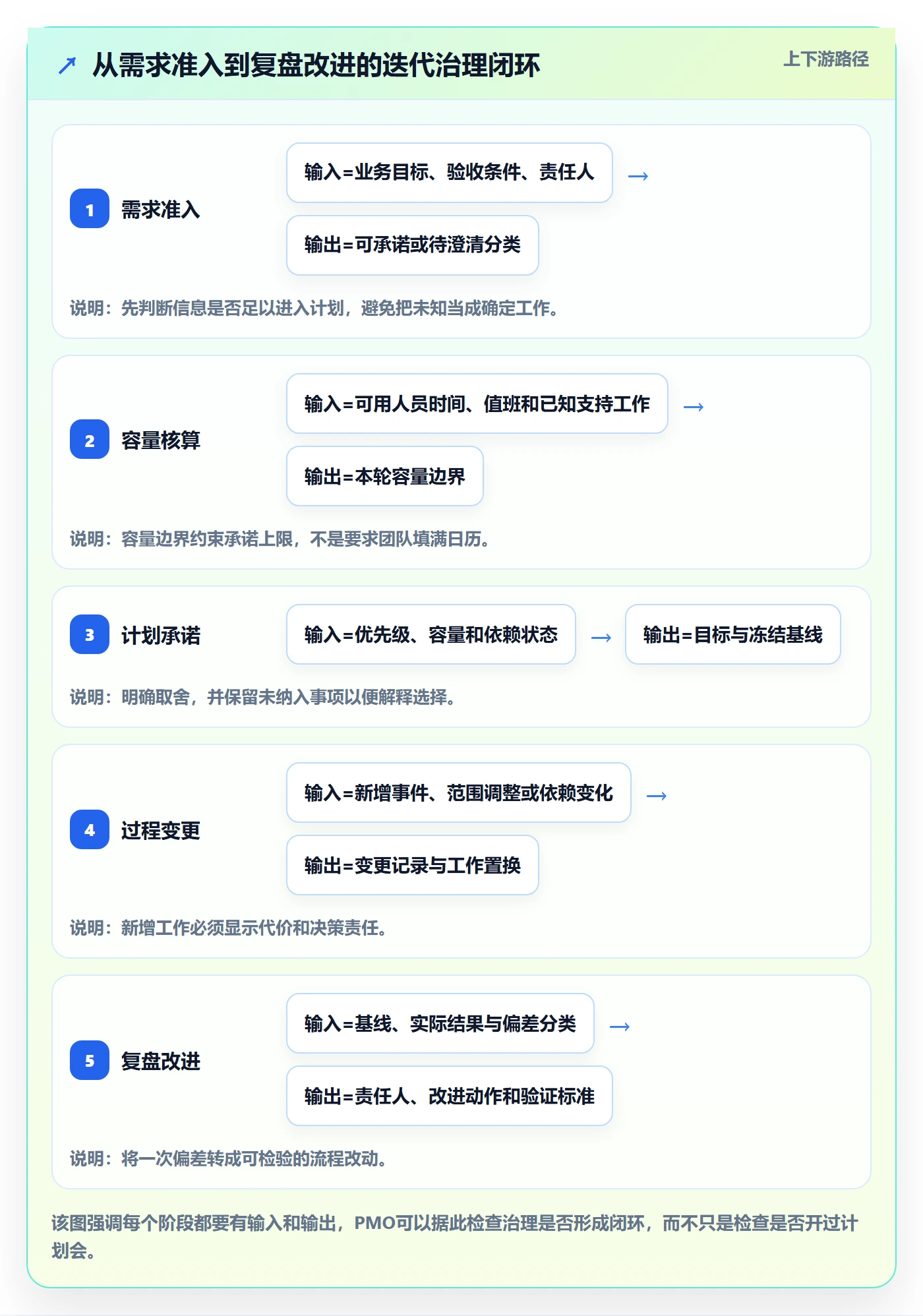 迭代计划流程与规范:PMO迭代管理落地方案关键指标