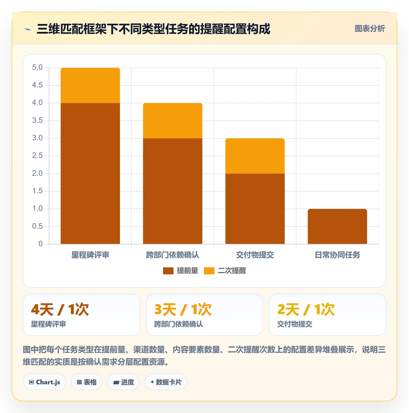 提前提醒实操方法:PMO提升任务提醒效率的实操方法方法与模板