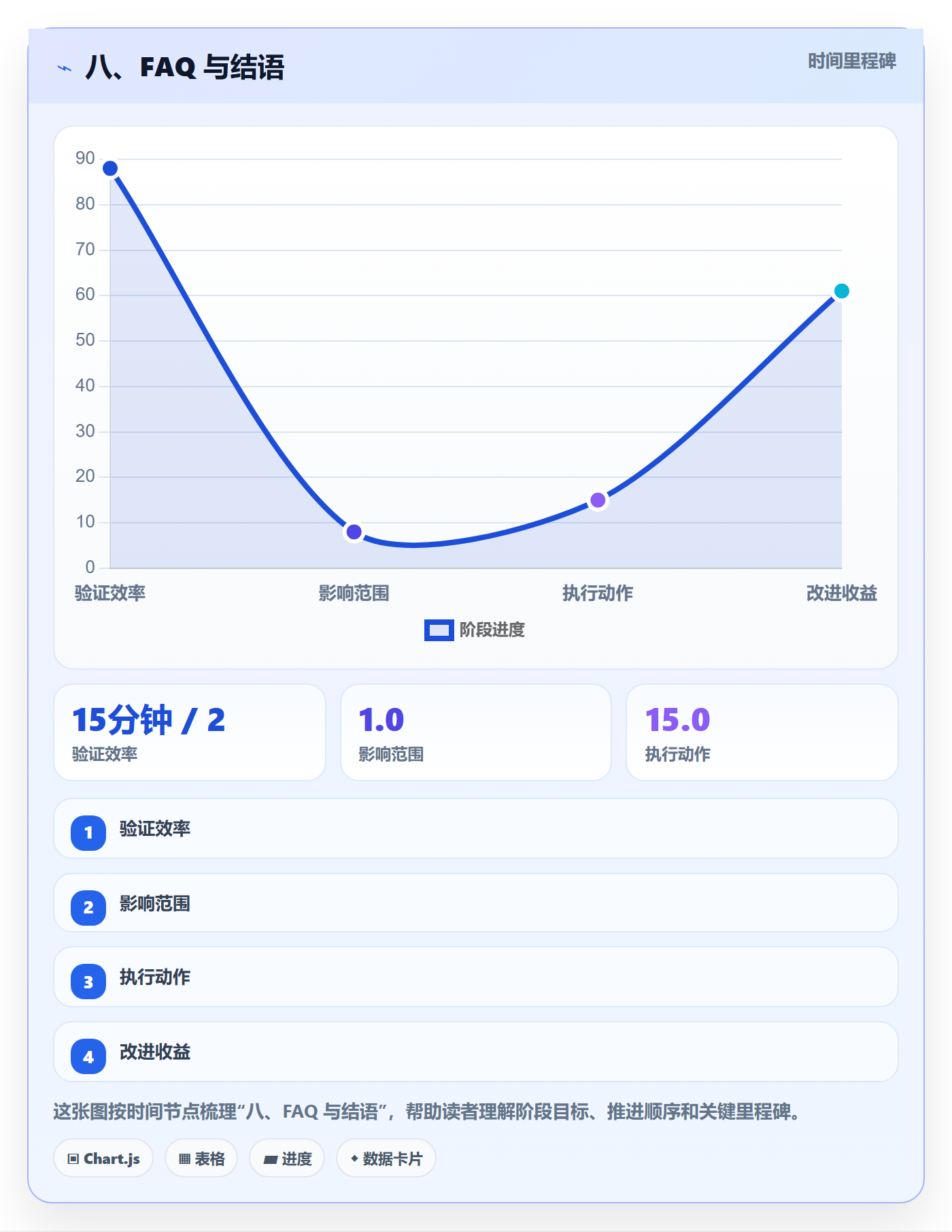 八、FAQ 与结语