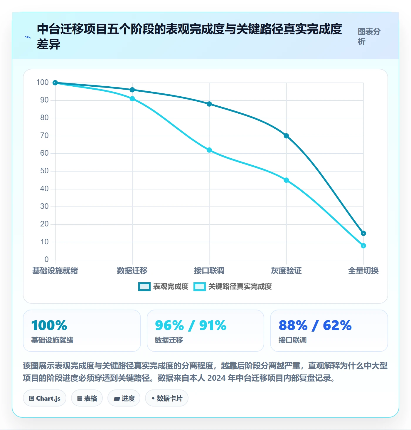 进度管理如何做好阶段进度?PMO数据分析与操作步骤