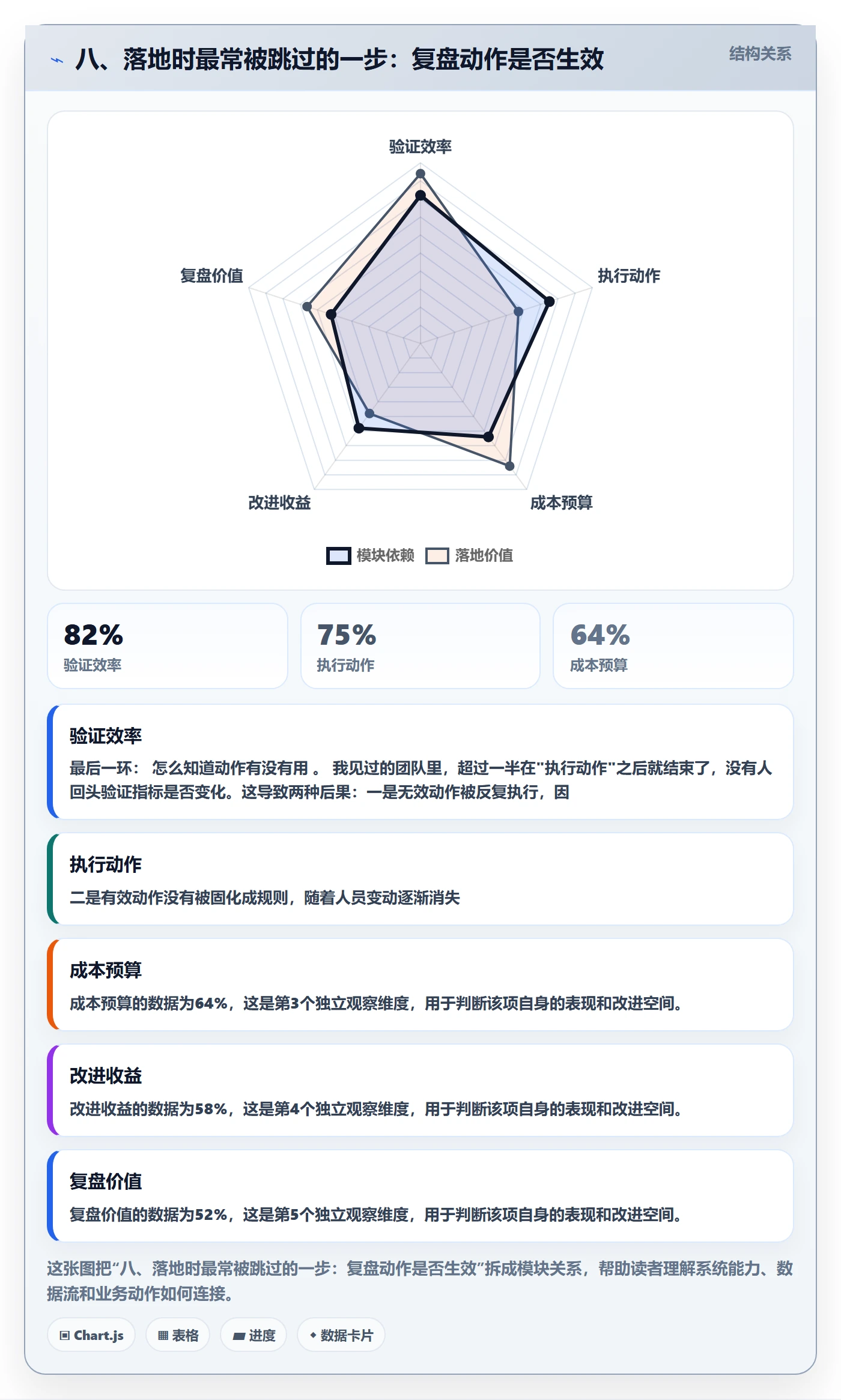 八、落地时最常被跳过的一步：复盘动作是否生效