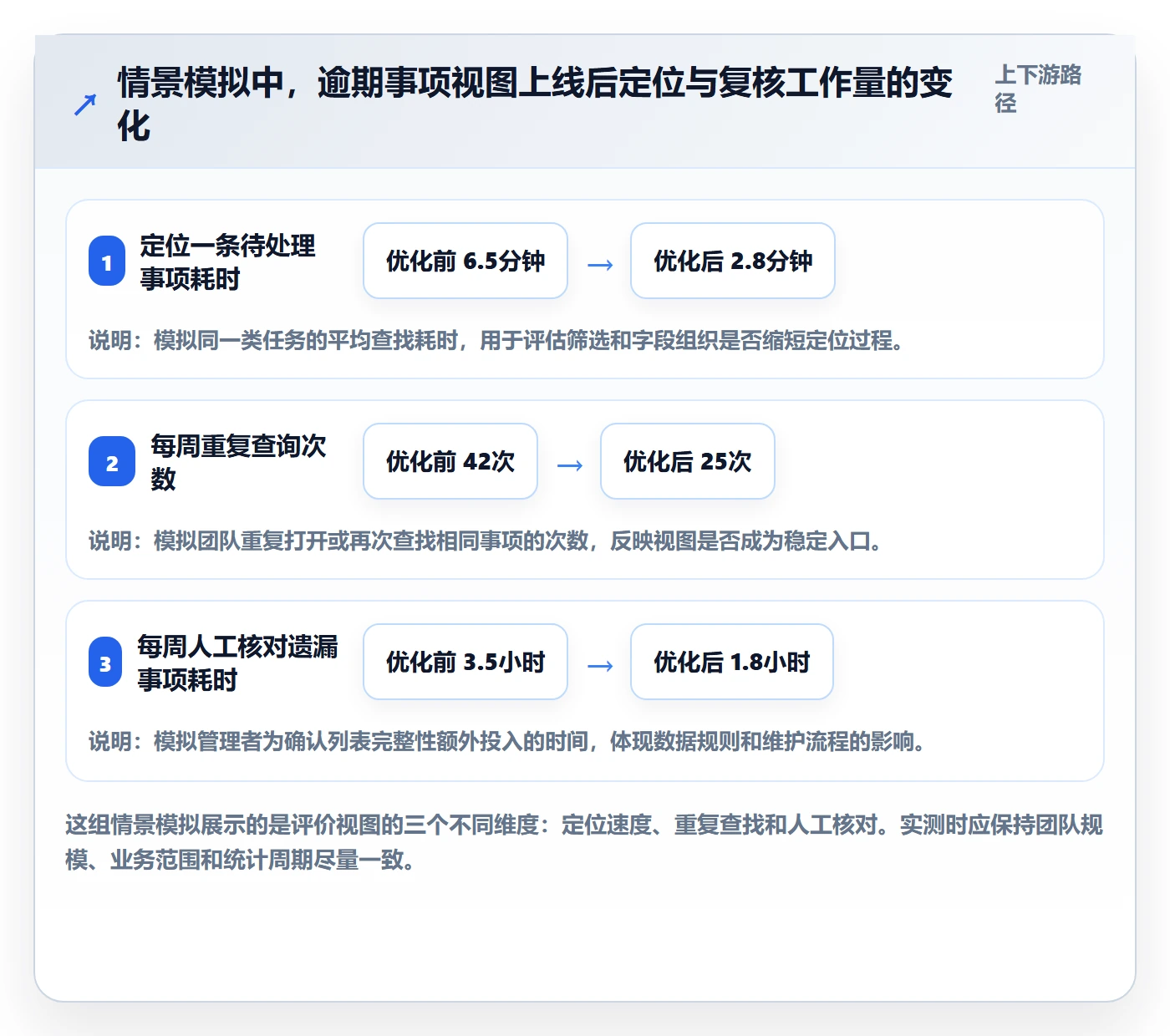 筛选实操方法：管理层提升列表视图效率的流程优化方法与模板