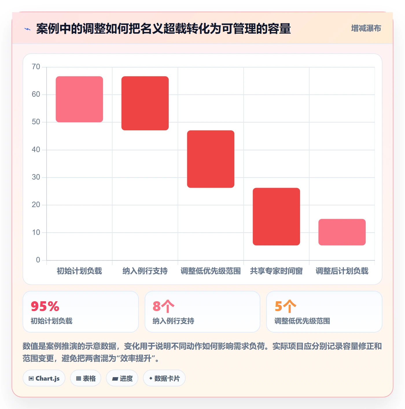 资源负载负荷全流程：项目经理流程优化与一文讲清