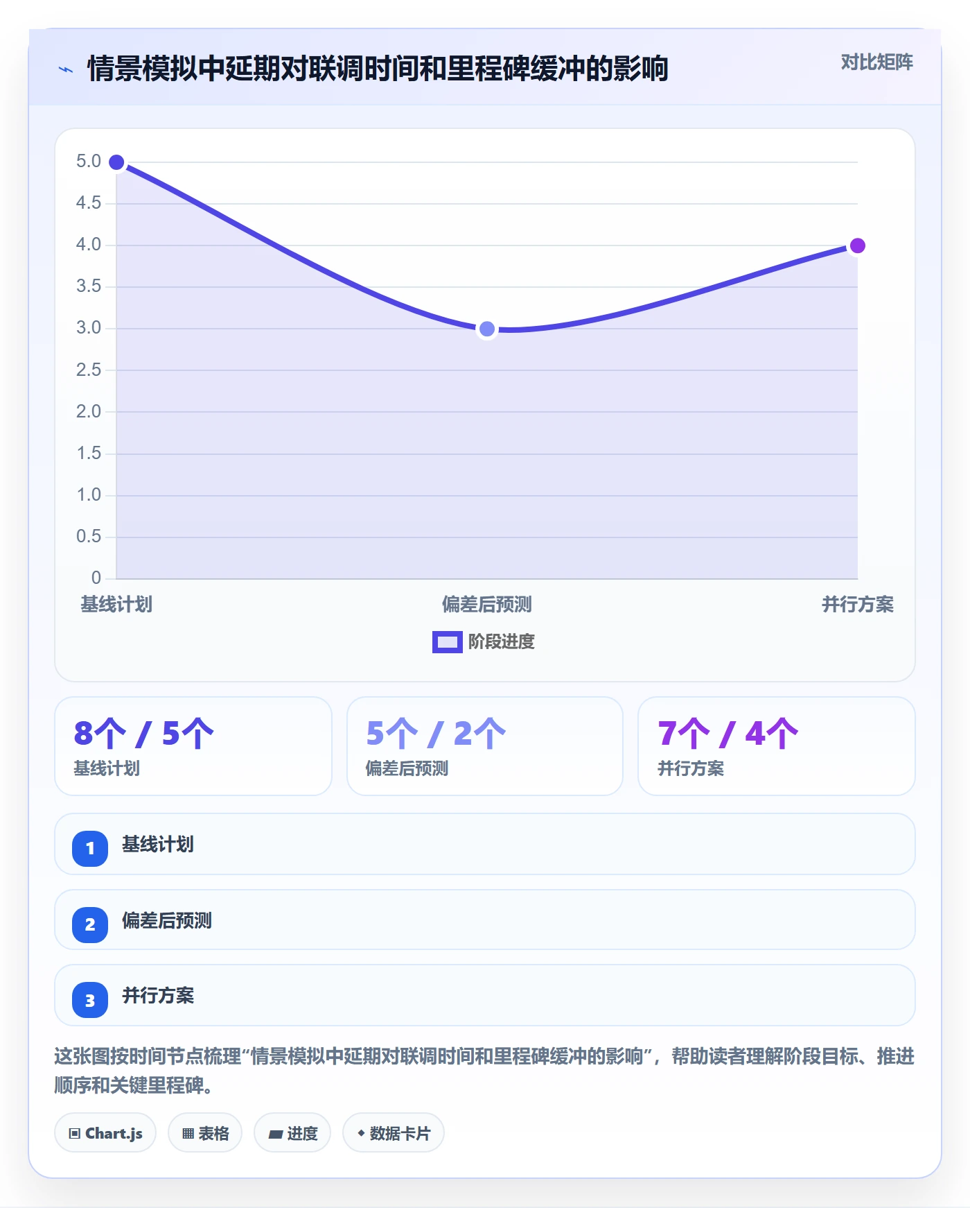 任务条最佳实践:管理层甘特图风险控制,常见问题