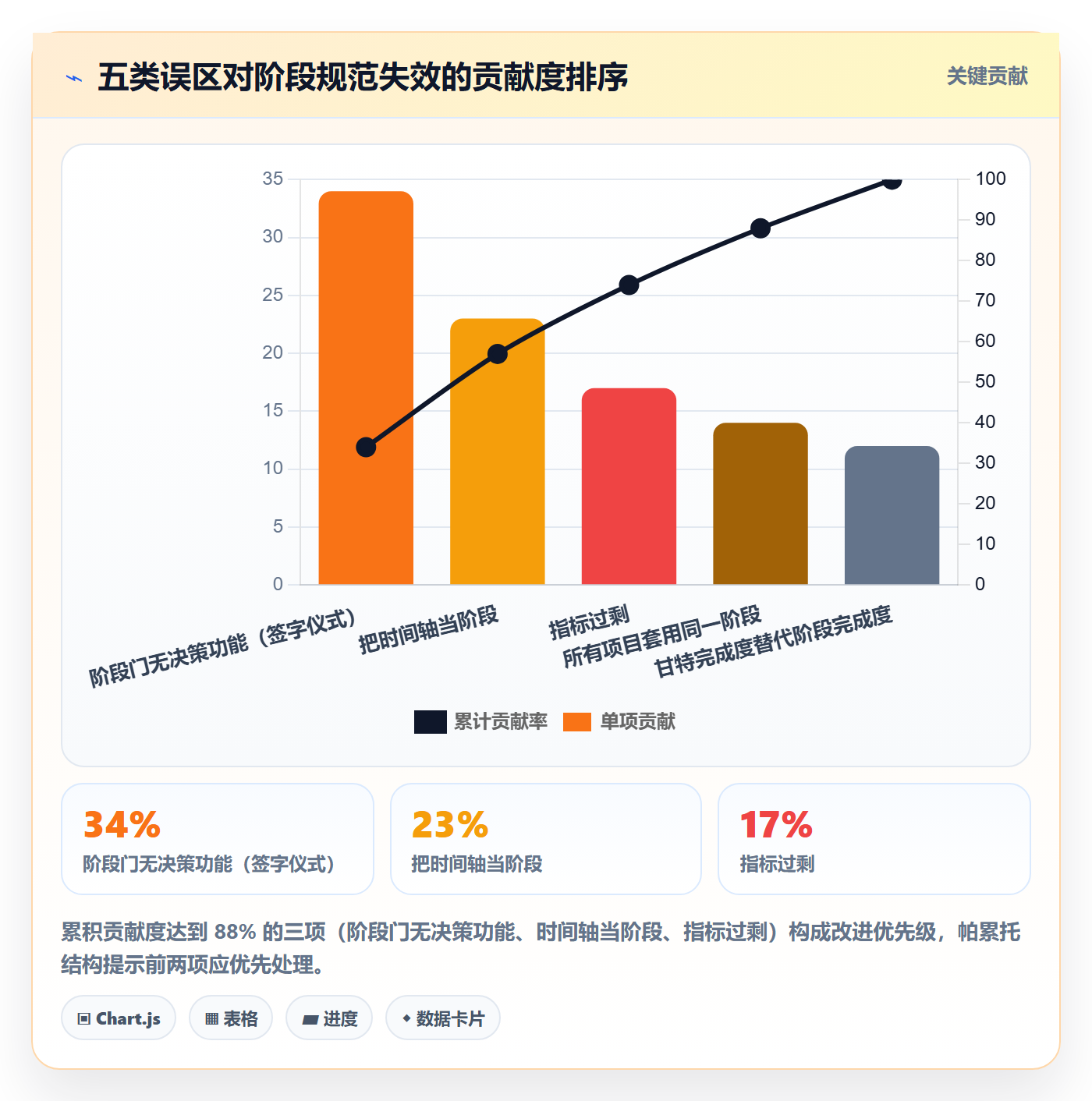 阶段划分流程与规范：管理层项目阶段最佳实践关键指标