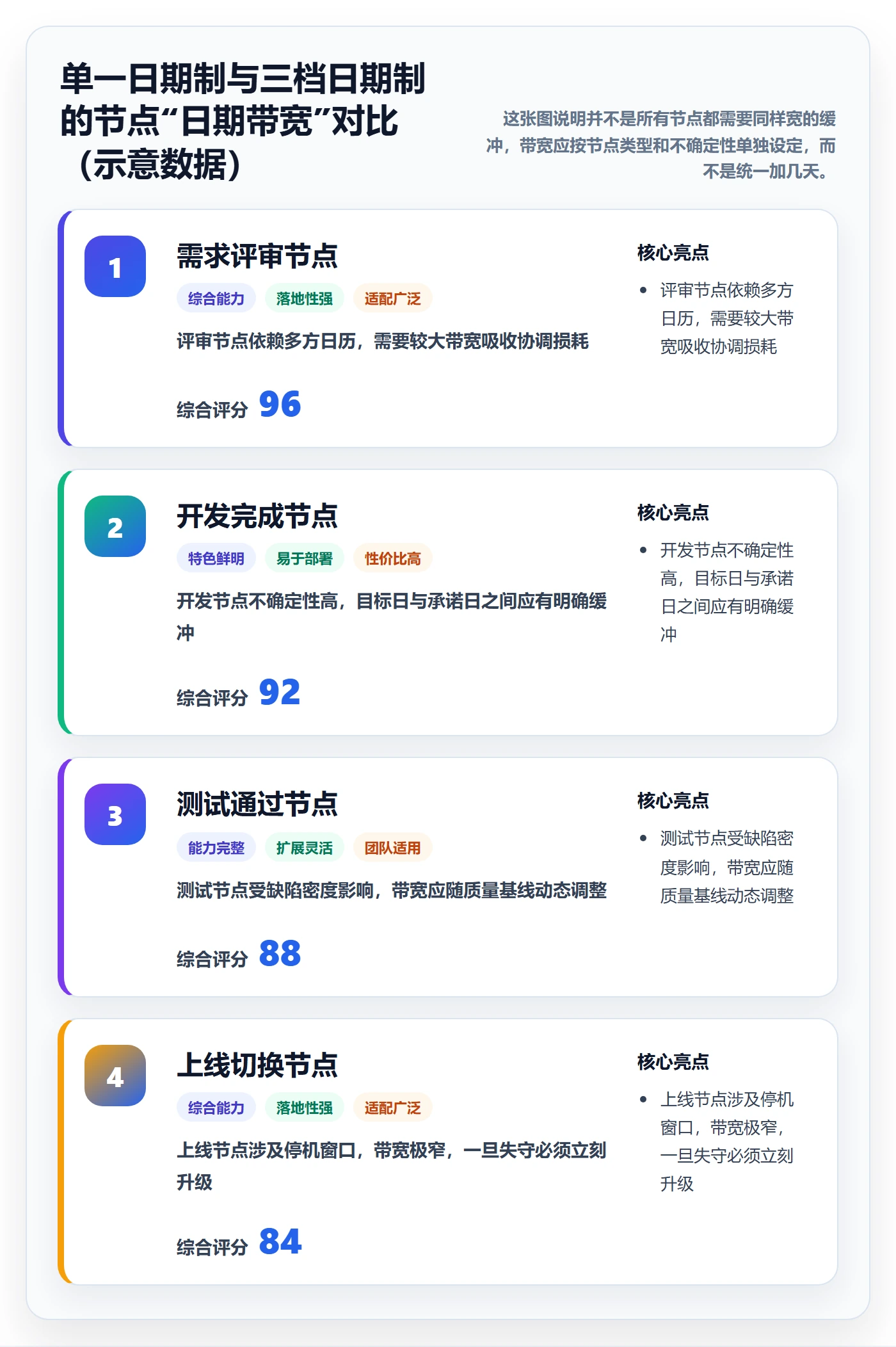 节点日期管理指南:企业管理者如何做好里程碑,实操方法全流程