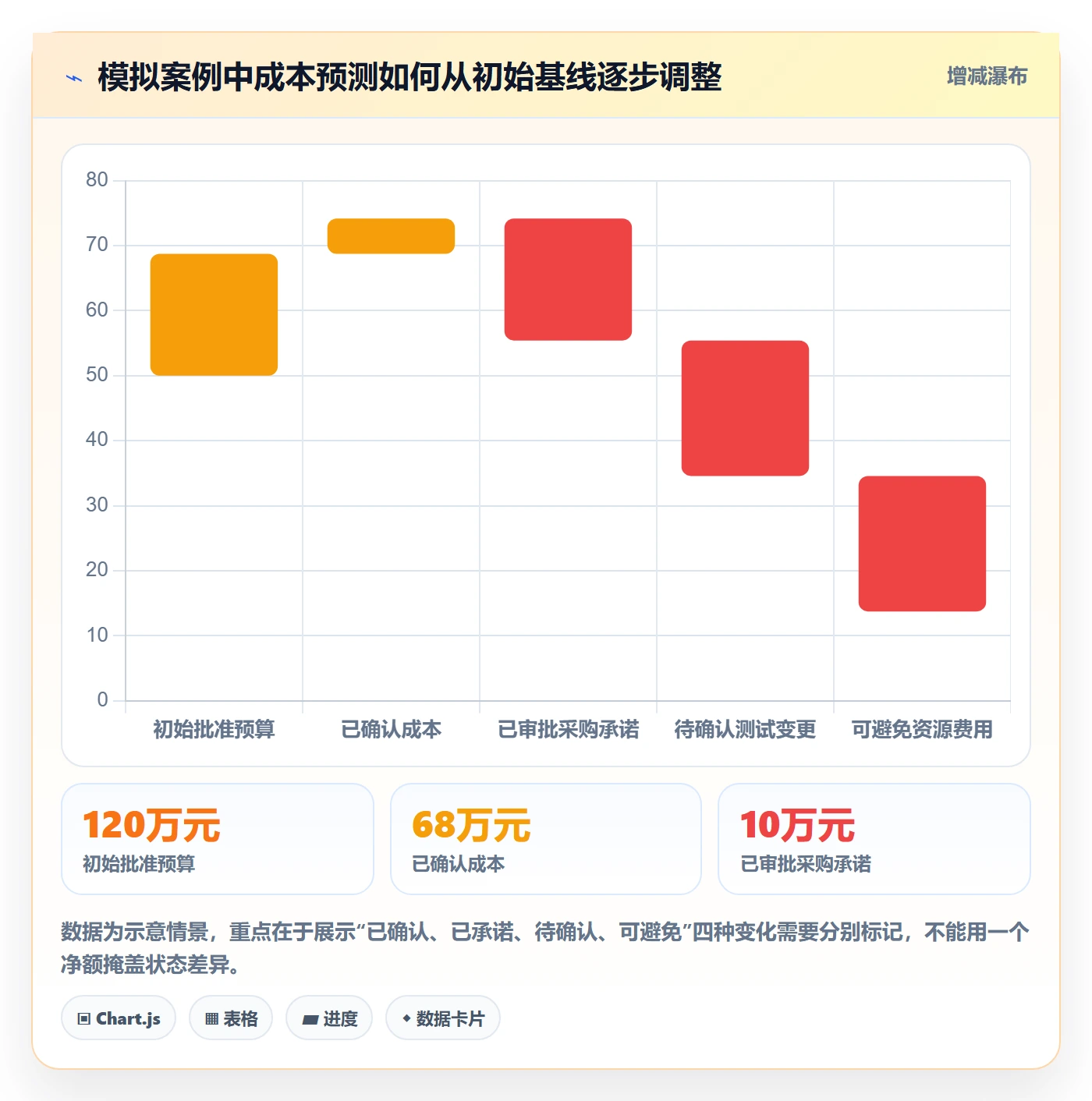 成本管理费用教程:项目成员实操方法,避坑指南