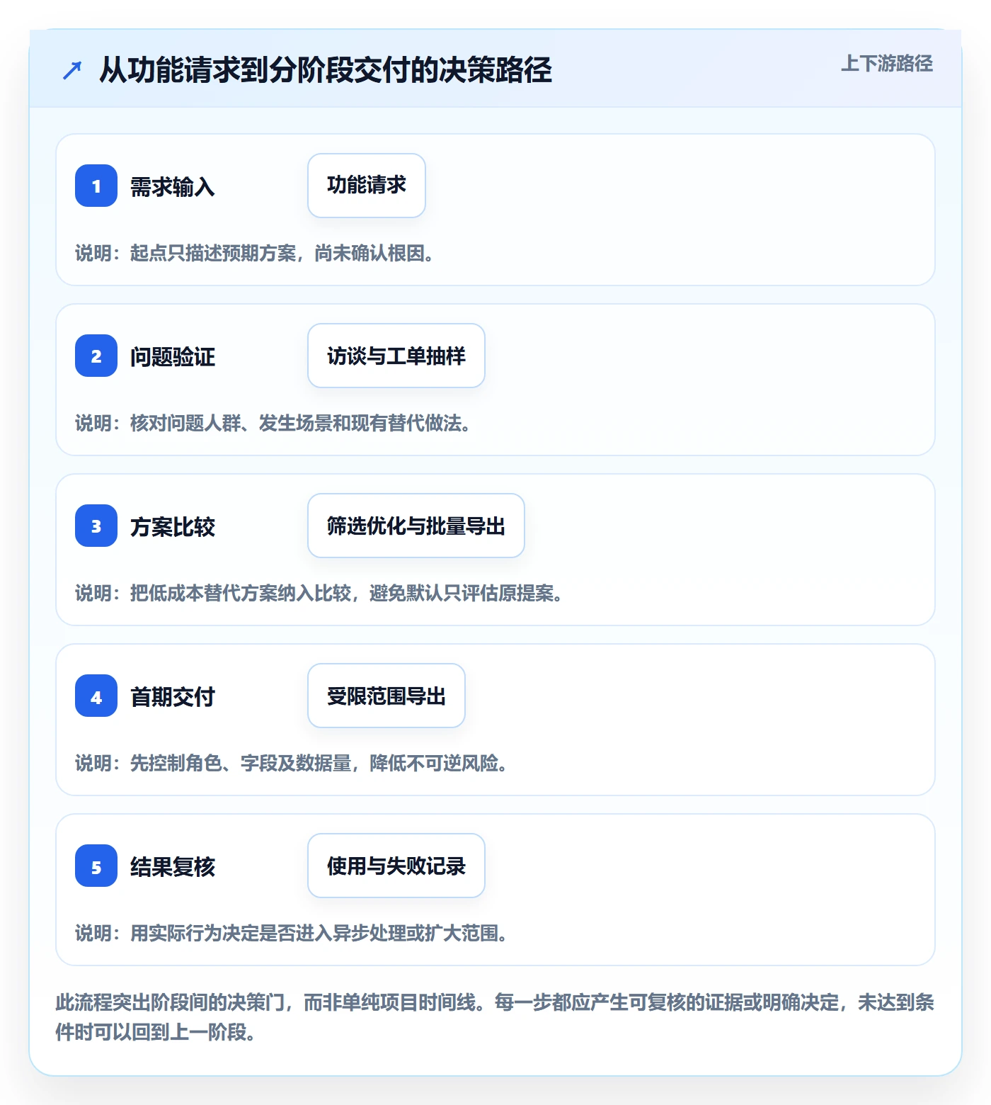 需求管理如何做好需求分析？管理层风险控制与操作步骤