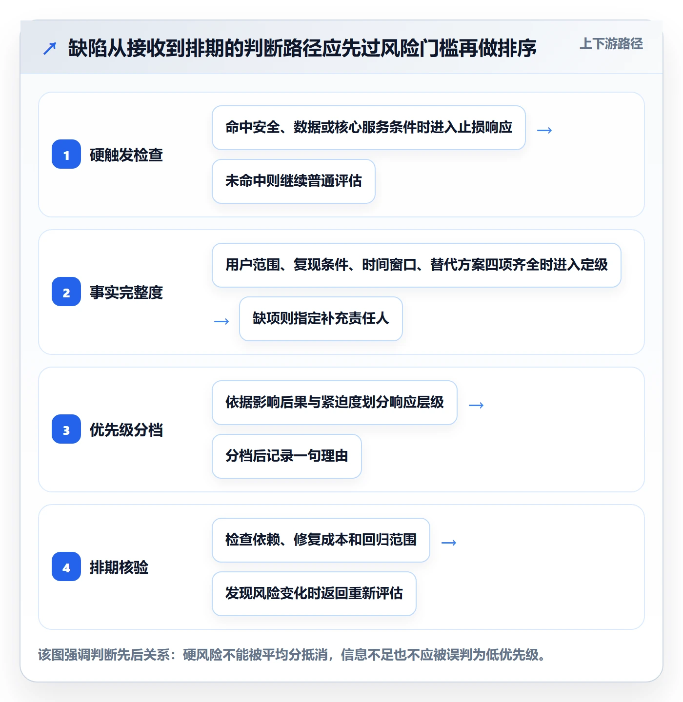 优先级管理指南:研发团队如何做好Bug / 缺陷,入门指南全流程