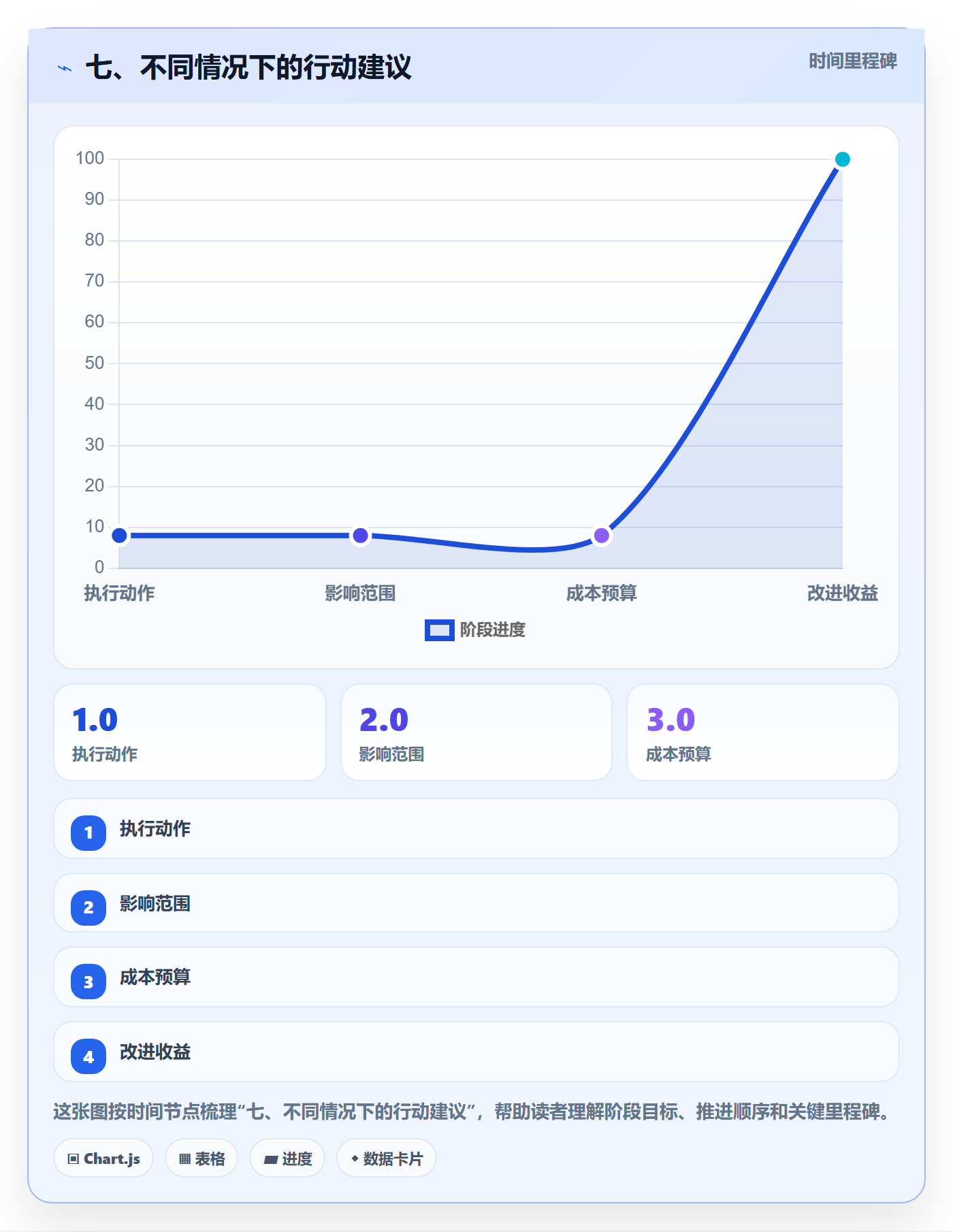 七、不同情况下的行动建议