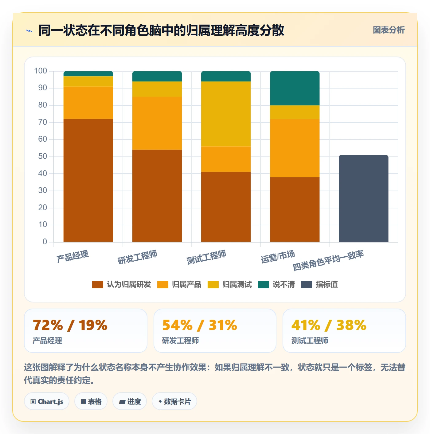 状态怎么做?跨部门团队最佳实践:任务属性从0到1