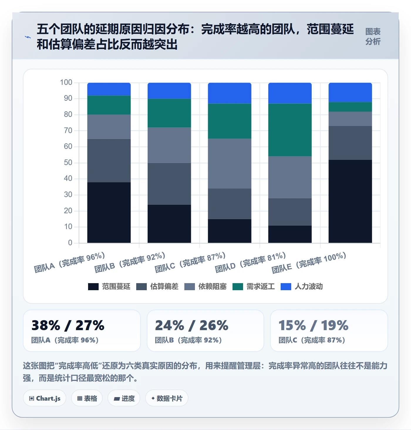 完成率最佳实践:管理层进度管理数据分析,常见问题